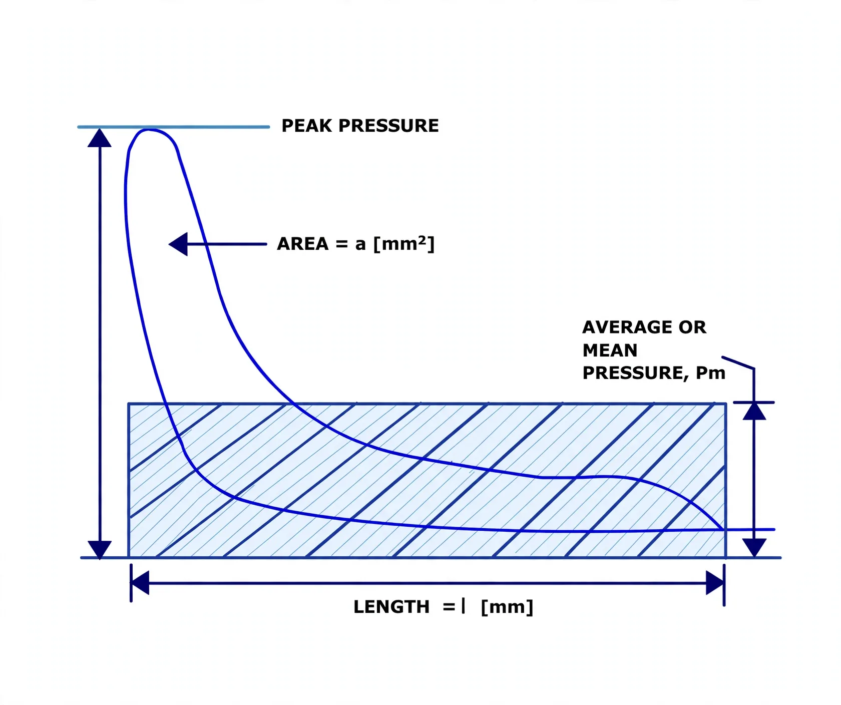 Indicator diagram area converted to mean pressure rectangle of equal area