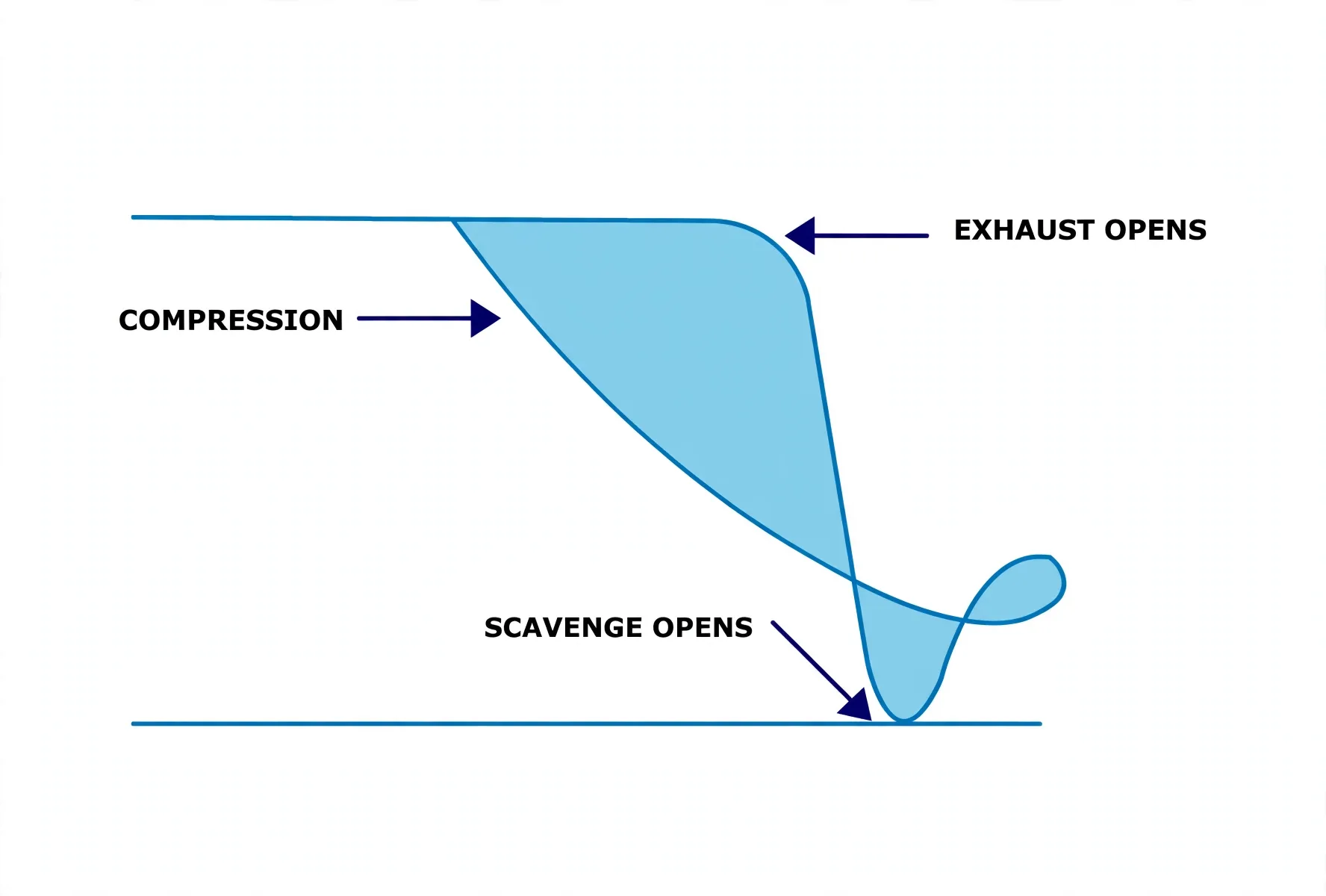Light-spring card magnifying exhaust opening and scavenge events