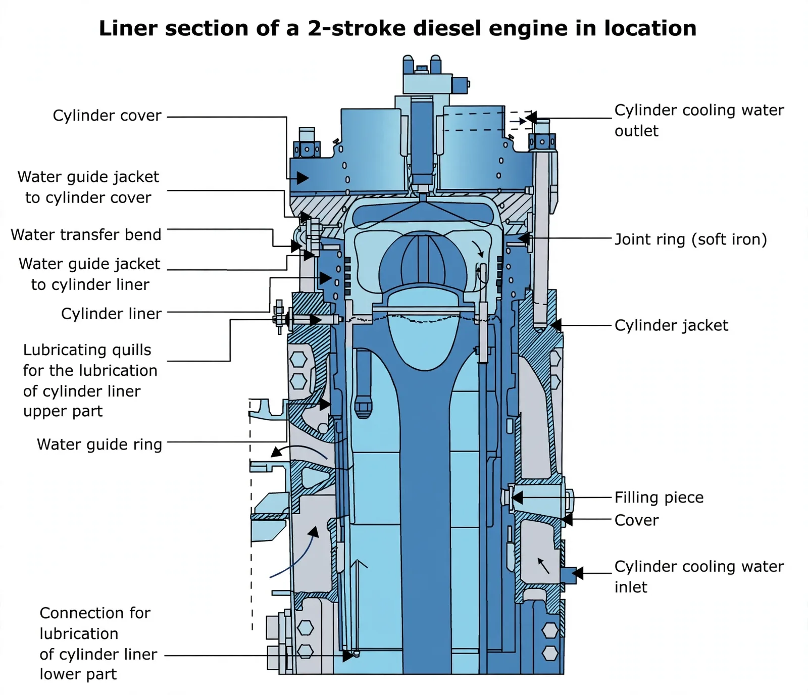 Liner section showing cooling jackets, lubrication quills, ports and free-expansion mounting