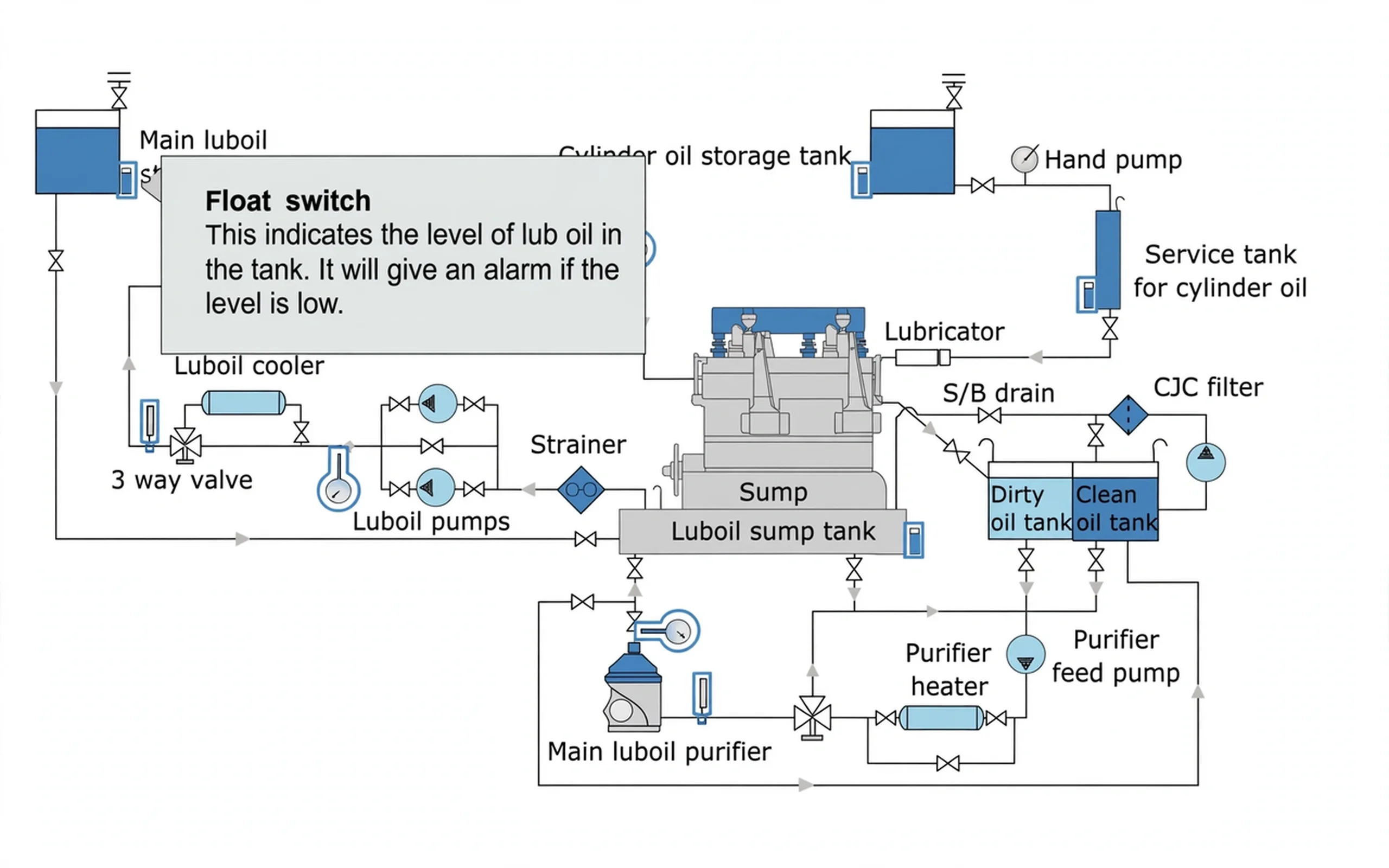 Lube oil system circuit with sump, pumps, purifier loop, cylinder oil tanks and monitoring points