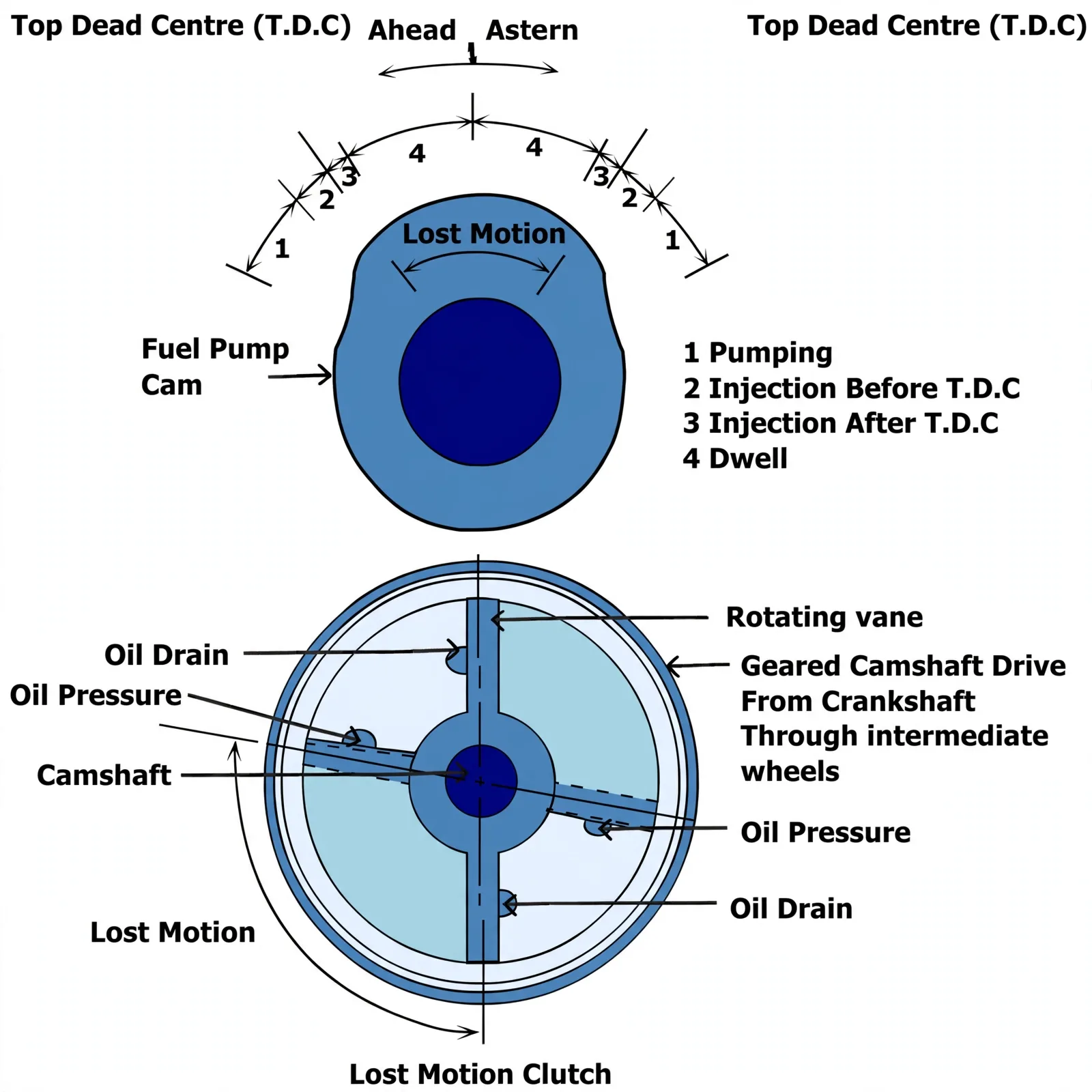 Lost-motion vane servomotor shifting camshaft timing between ahead and astern