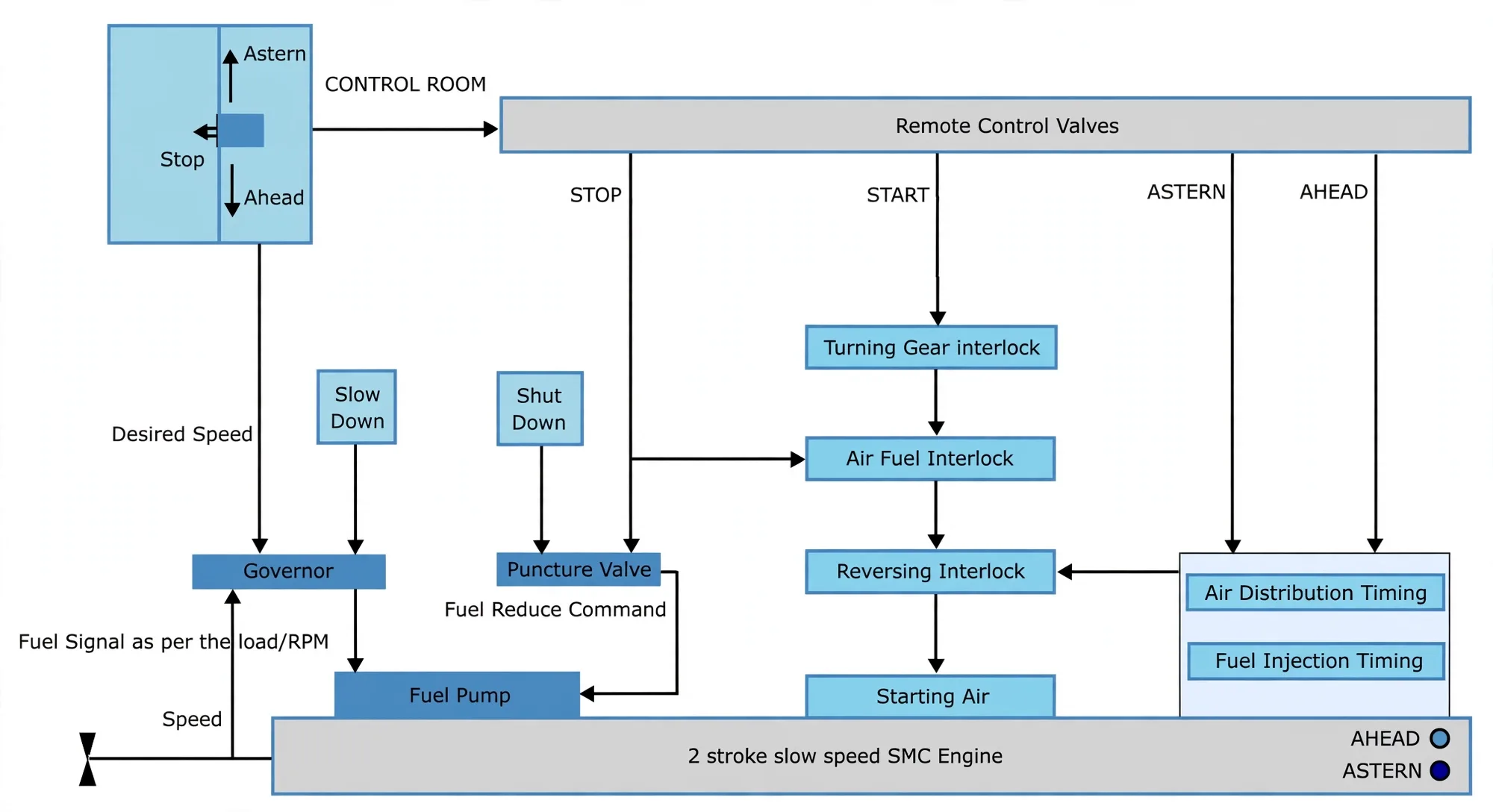 Manoeuvring logic from telegraph through governor, interlocks and distributor to starting air and fuel