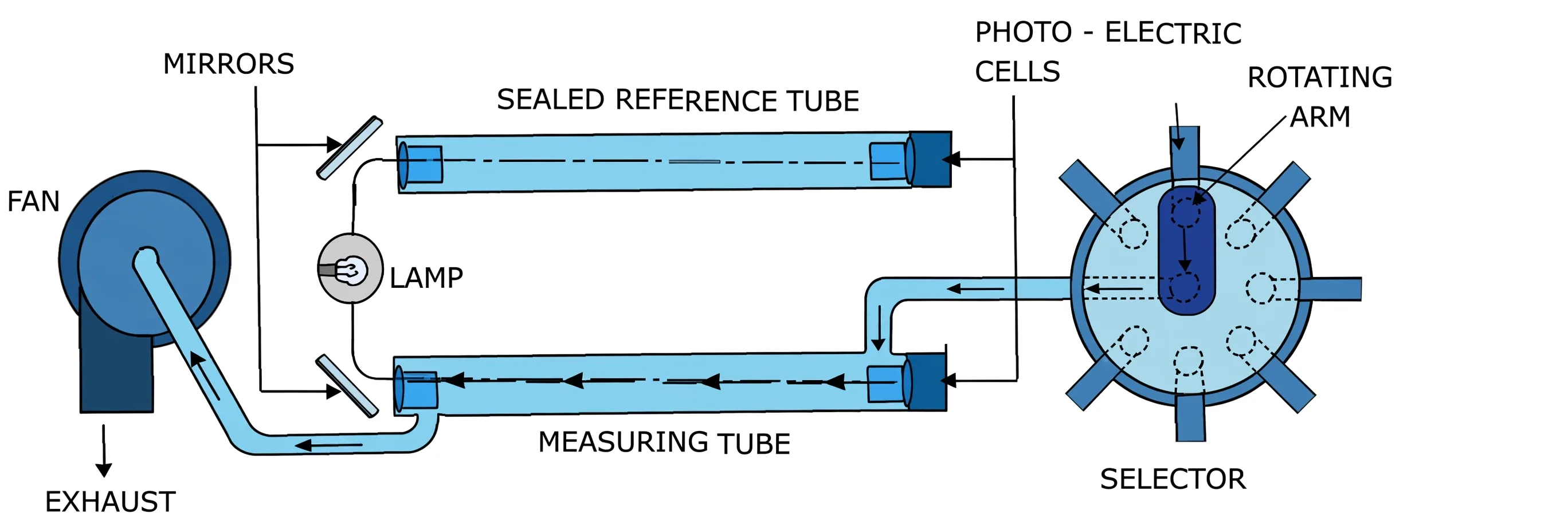 Oil mist detector with reference and measuring tubes, lamp, mirrors and selector valve