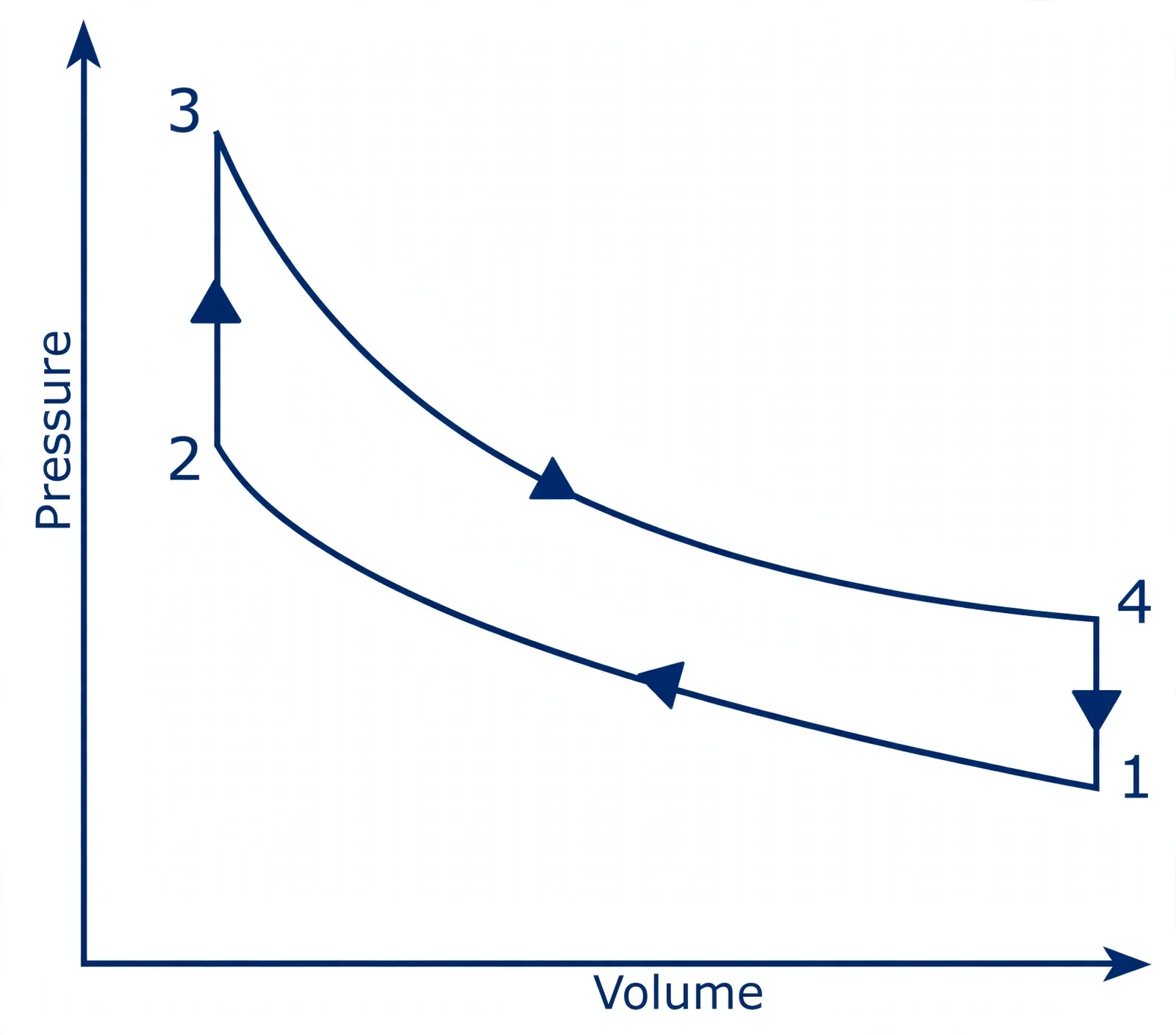 Otto cycle p-V diagram with vertical constant-volume heat addition
