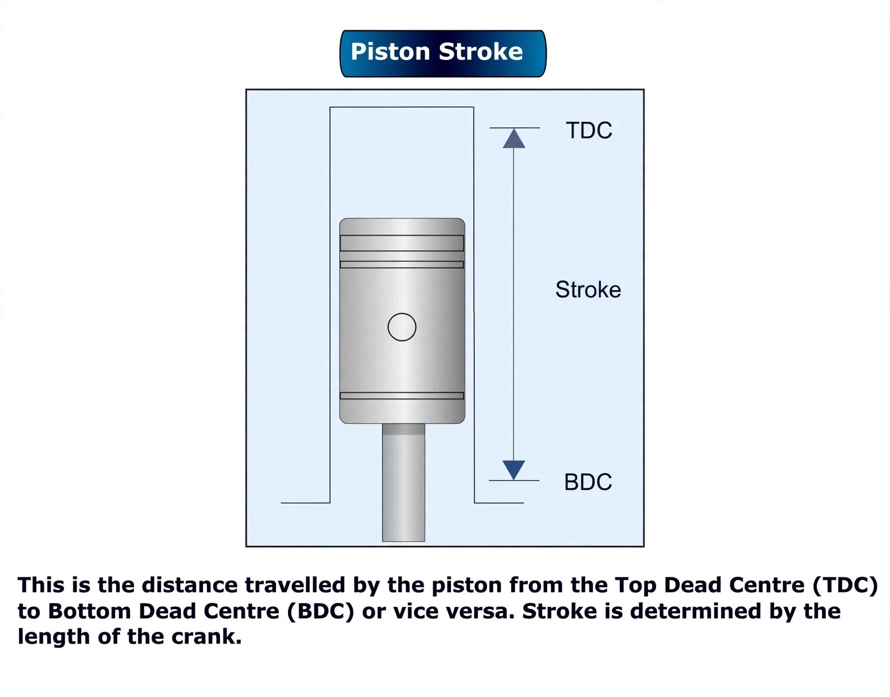 Piston stroke as TDC to BDC travel set by crank length
