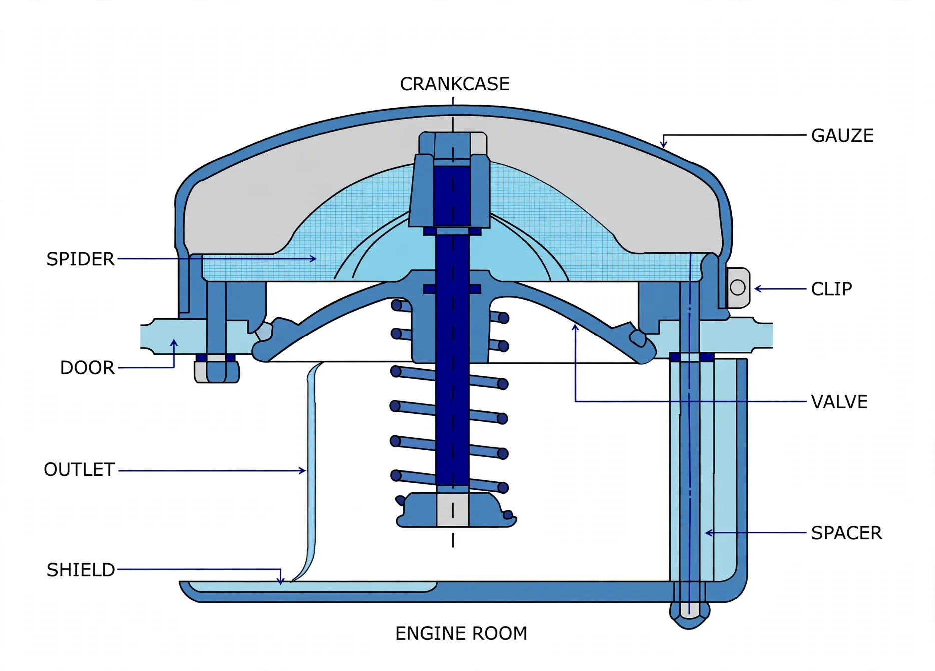 Crankcase relief door section with aluminium disc, spring, gauze flame trap, deflector and shield