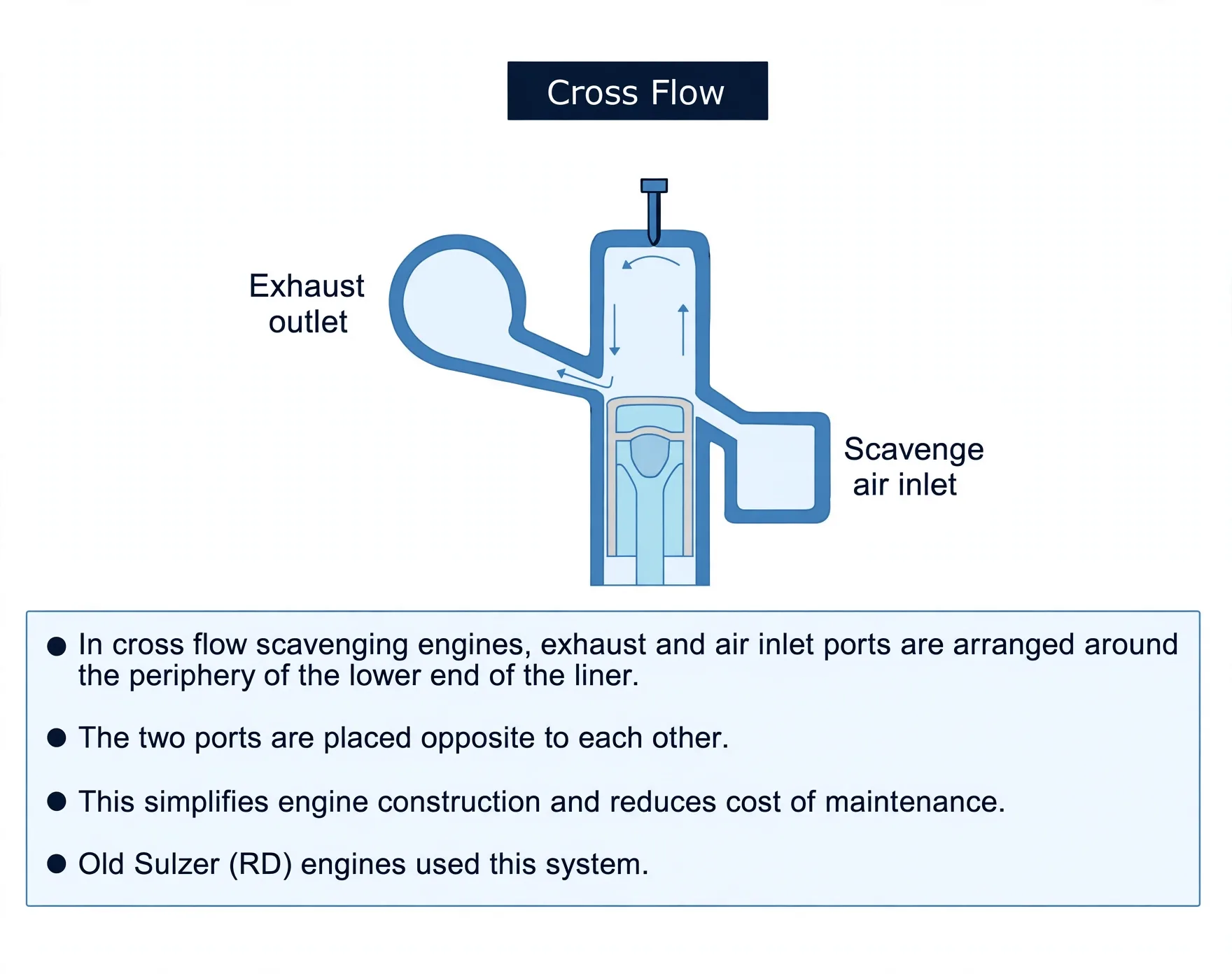 Cross-flow scavenging with opposed peripheral ports