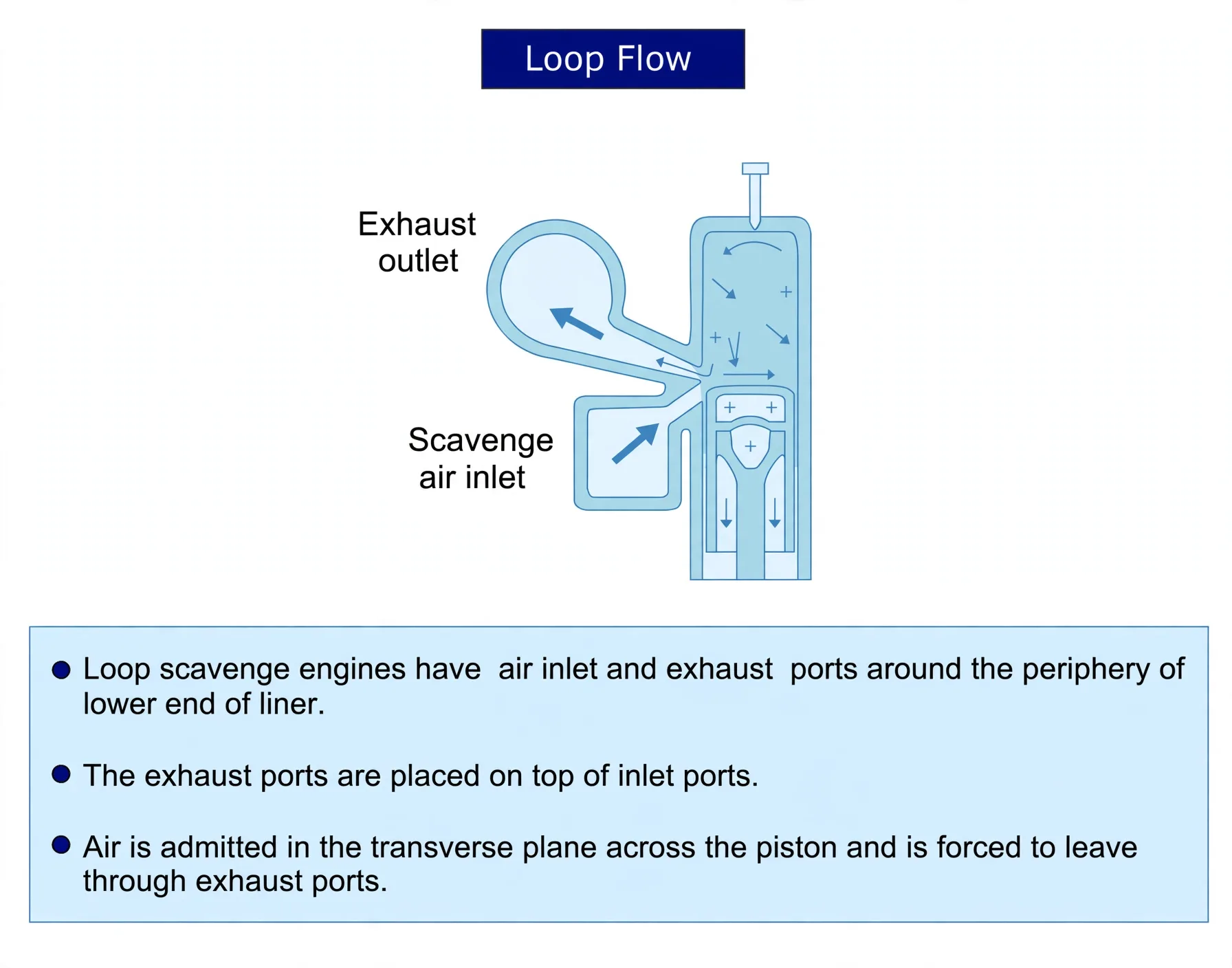 Loop scavenging with exhaust ports above inlet ports folding flow back