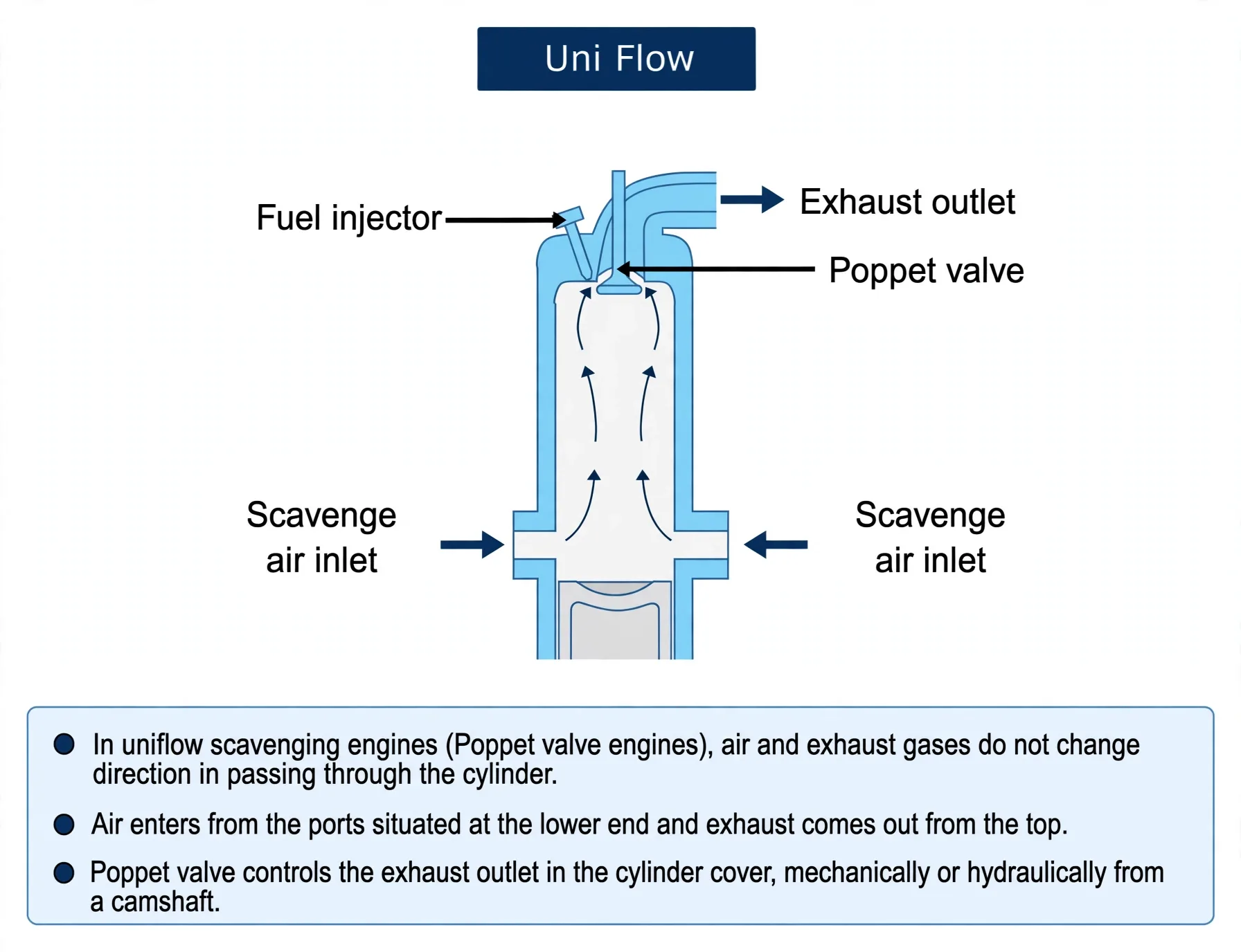 Uniflow scavenging with lower ports and top exhaust poppet valve