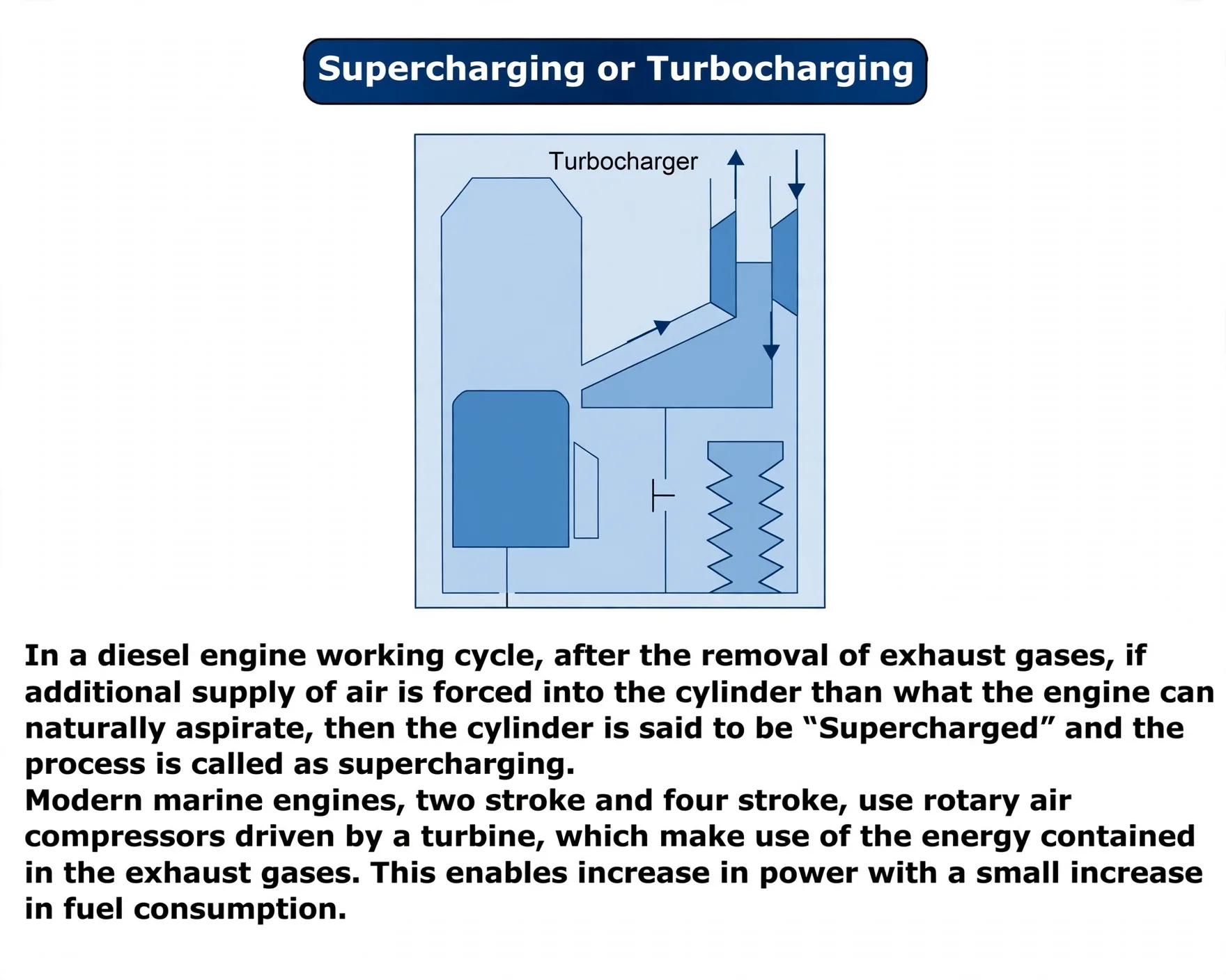 Supercharging principle with turbocharger forcing extra air into the cylinder