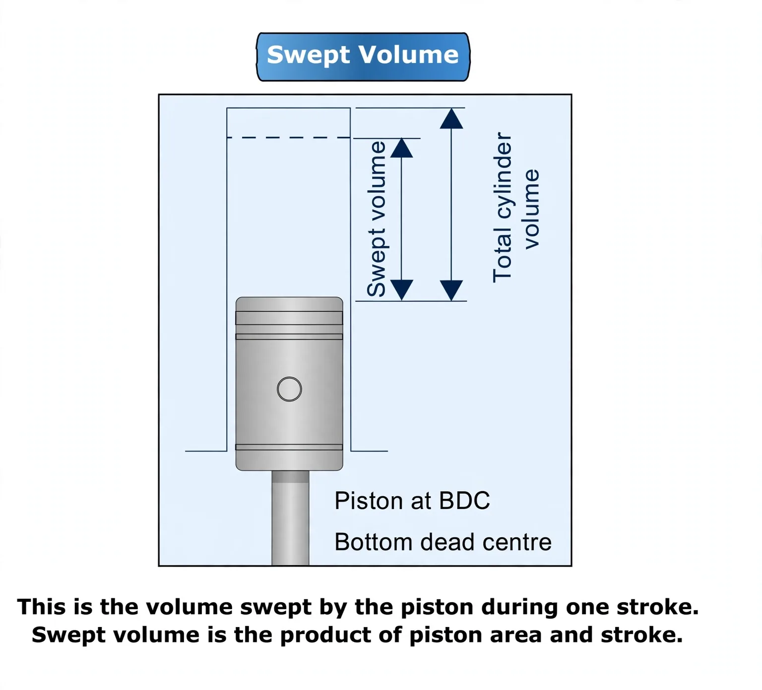 Swept volume as piston area times stroke within total cylinder volume