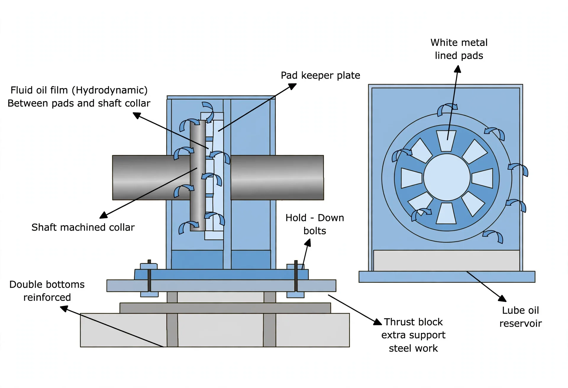 Michell thrust block with tilting pads each side of the shaft collar on reinforced seating