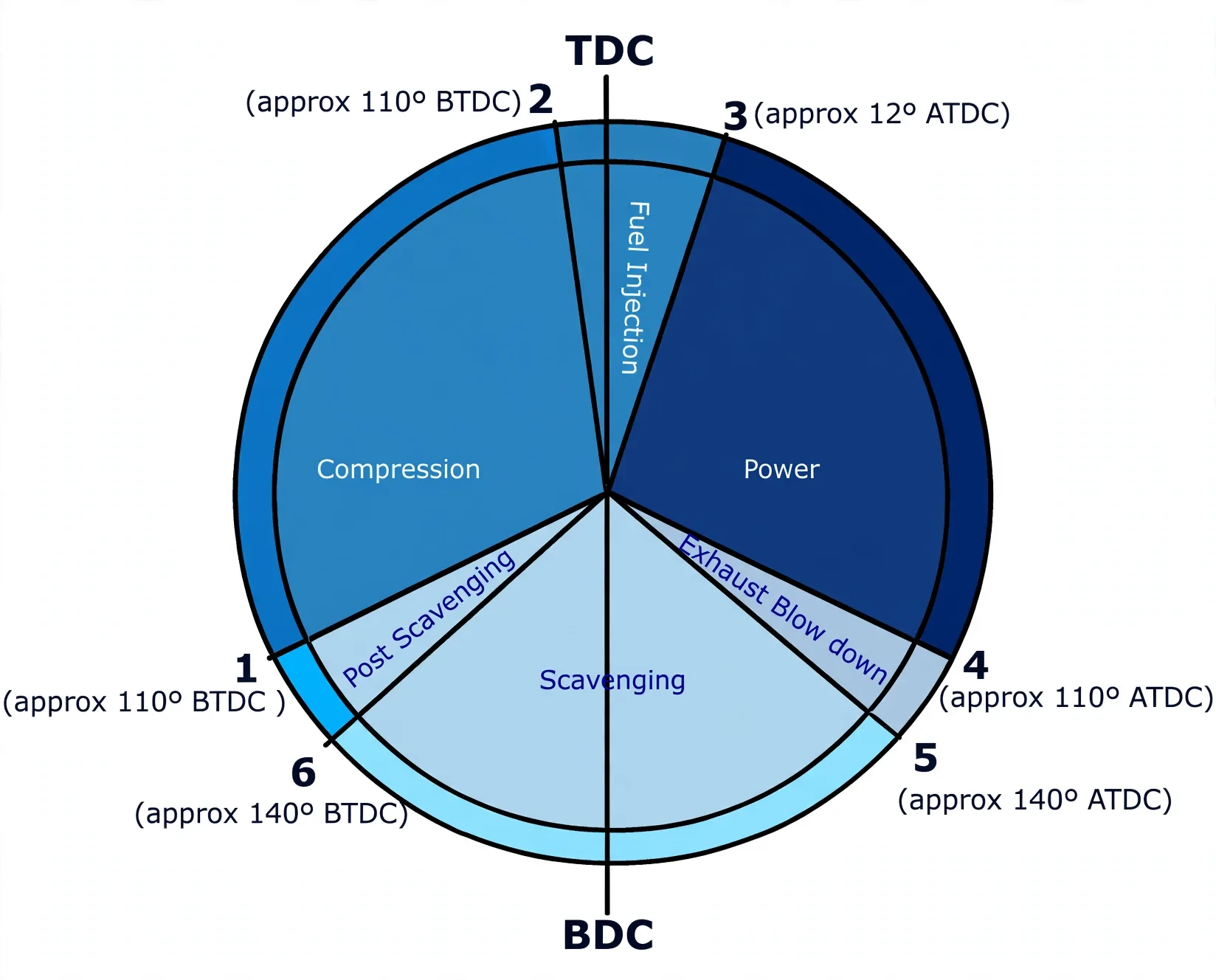 Two-stroke timing diagram with compression, injection, power, blow-down and scavenging angles