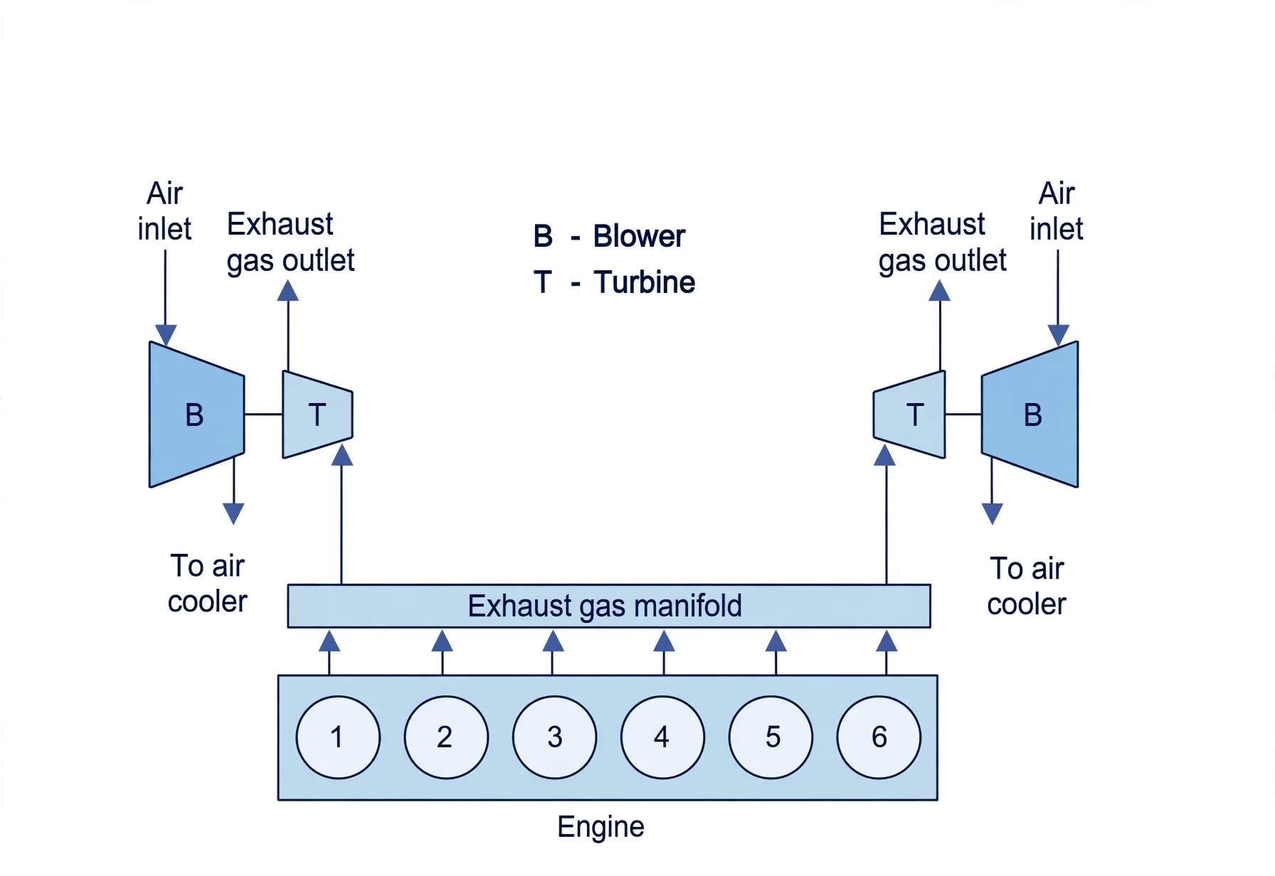 Constant-pressure system with common exhaust manifold feeding turbine and blower