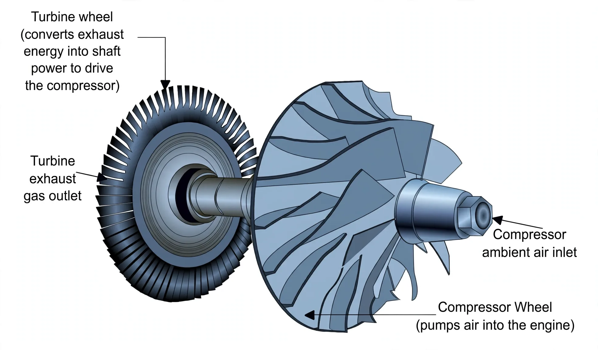 Turbocharger rotor with turbine wheel driving compressor wheel on one shaft