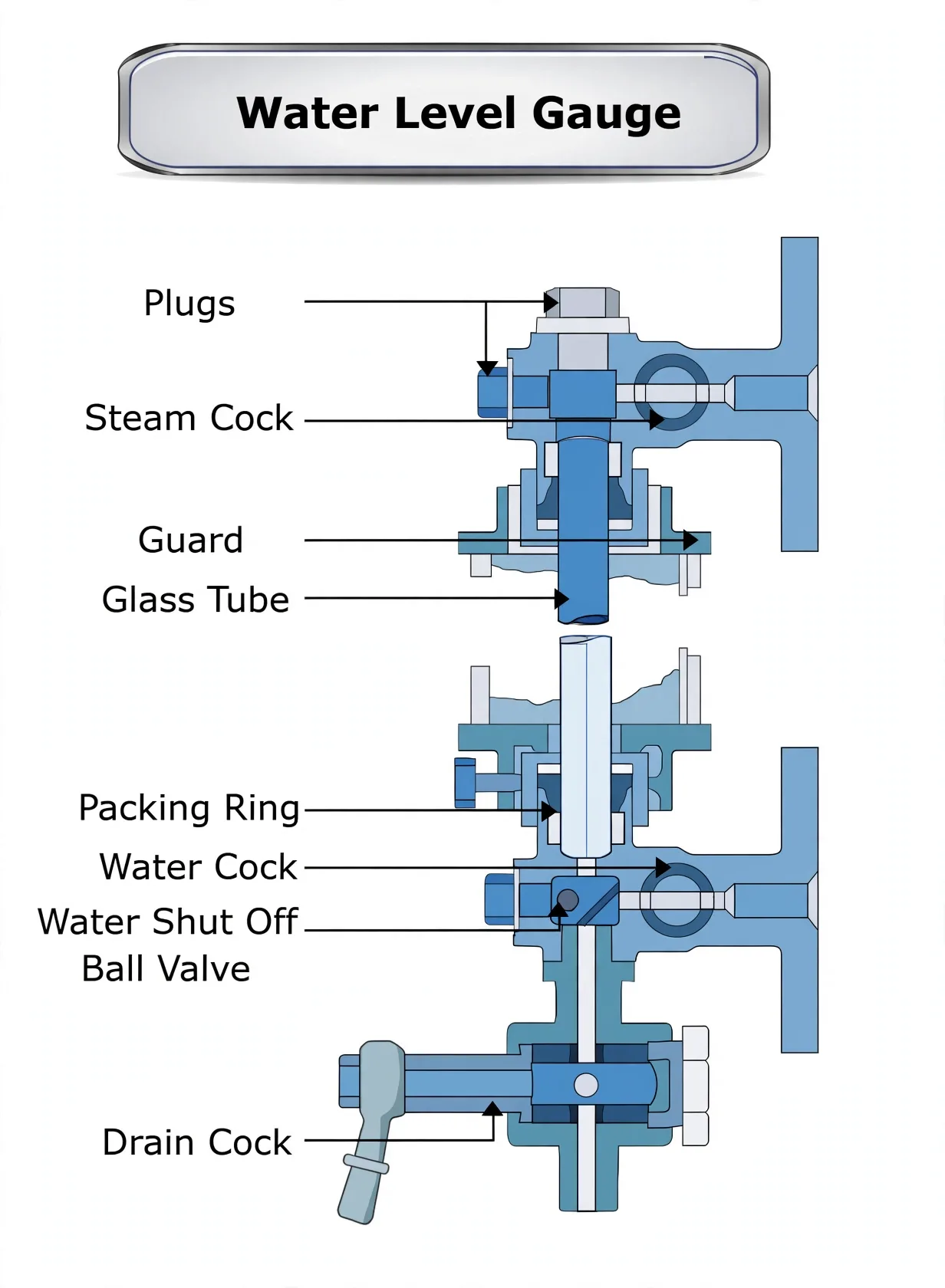 Water level gauge with steam and water cocks, glass tube, ball check and drain