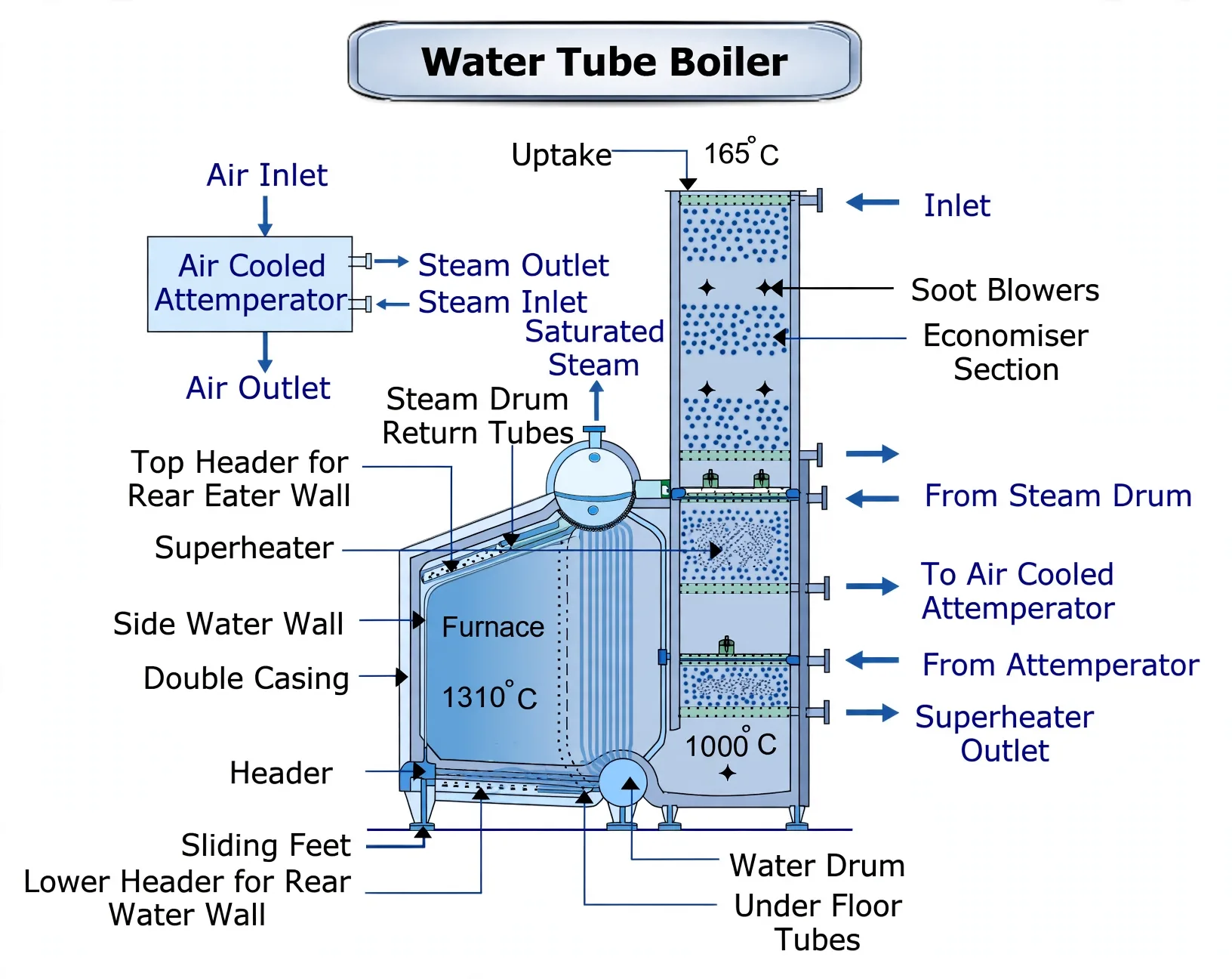 Detailed water-tube boiler with furnace temperatures, drums, superheater, economiser and attemperator loop