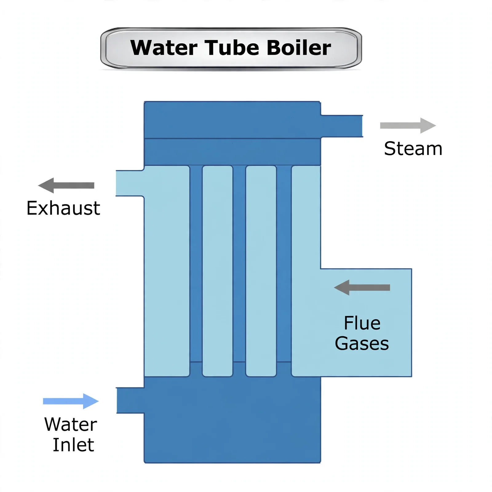 Simple water-tube boiler with water inlet, gas cross-flow and steam outlet