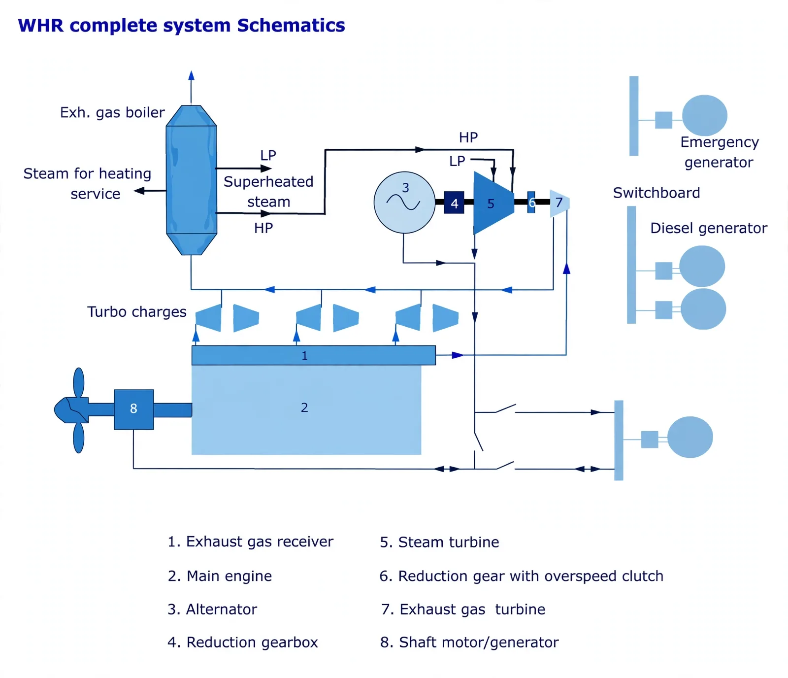 Waste-heat recovery schematic with exhaust boiler, steam turbine and shaft generator