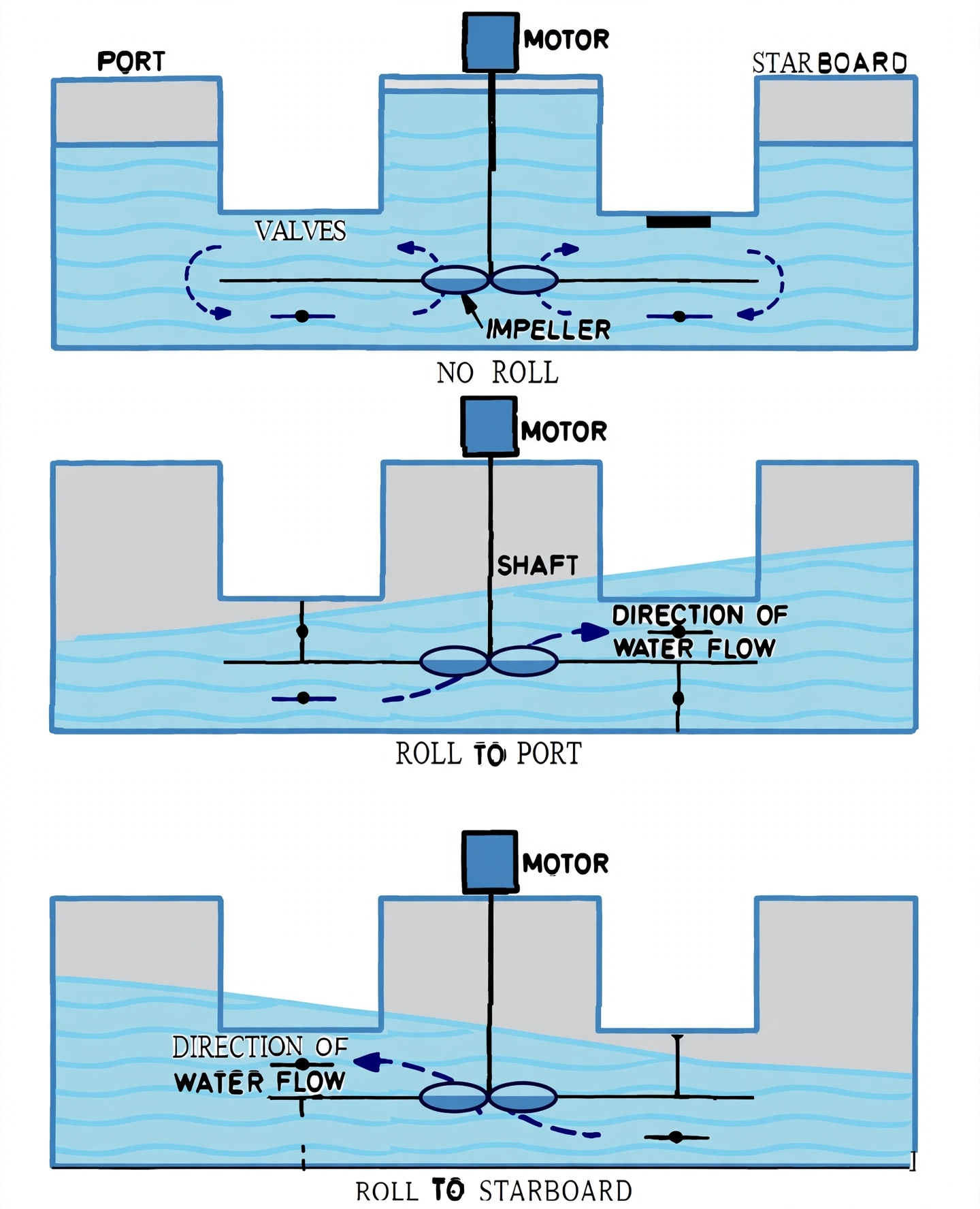 Anti-heeling impeller pump system with valves for ballast transfer