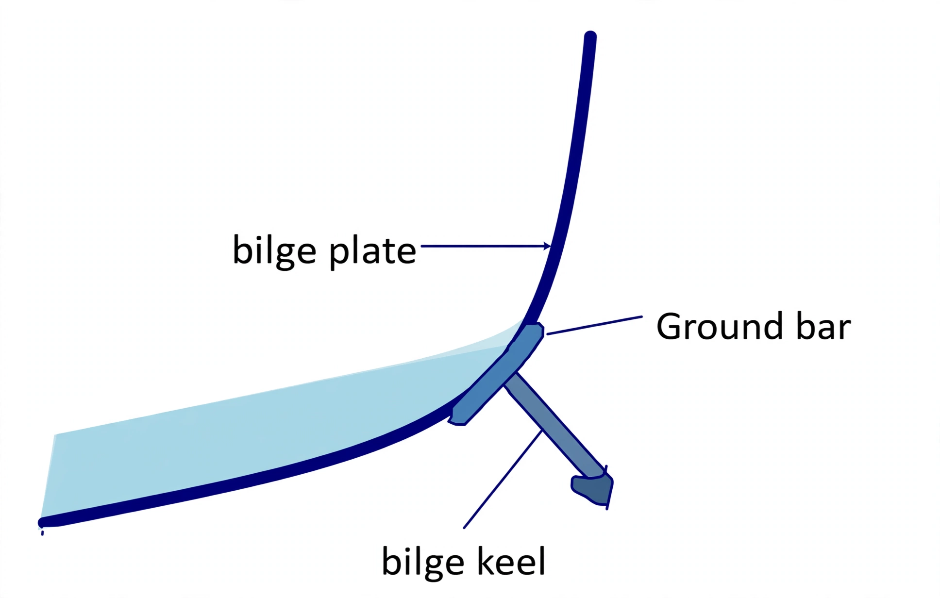 Bilge keel section at the turn of the bilge
