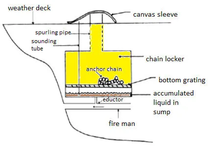 Chain locker section showing stowed anchor cable, centreline division and perforated false floor