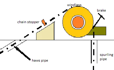 Windlass, spurling pipe and hawse pipe arrangement leading the anchor cable to the chain locker