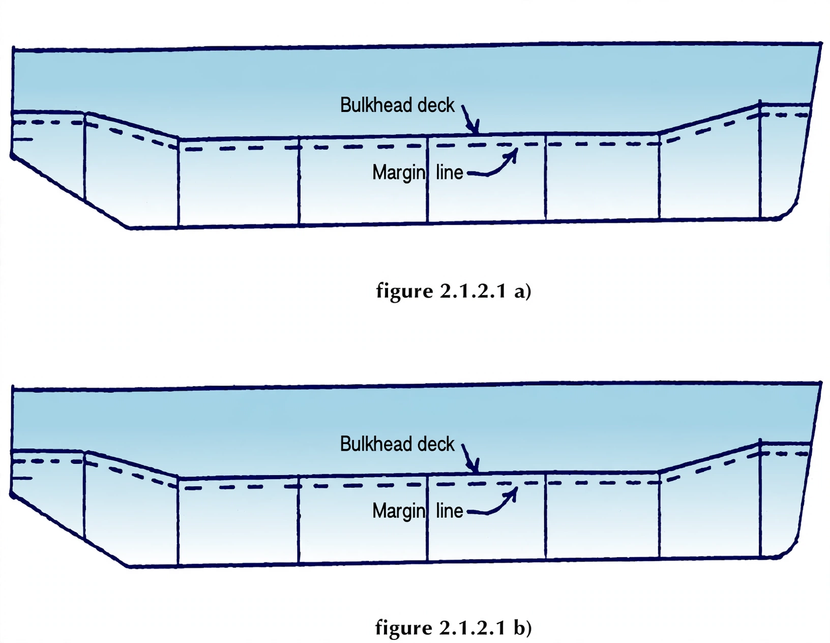 Bulwark margin line 76 mm below the bulkhead deck at side