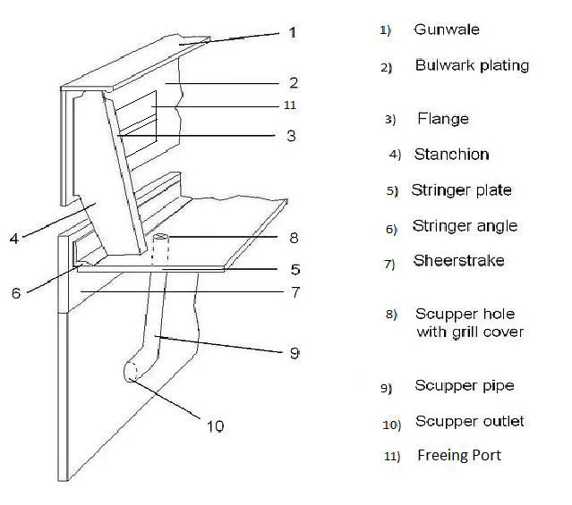 Bulwark with freeing ports, stays and gunwale