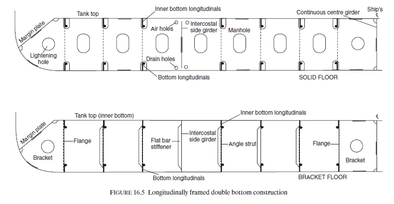 Longitudinal frame elevation of double bottom with continuous longitudinals