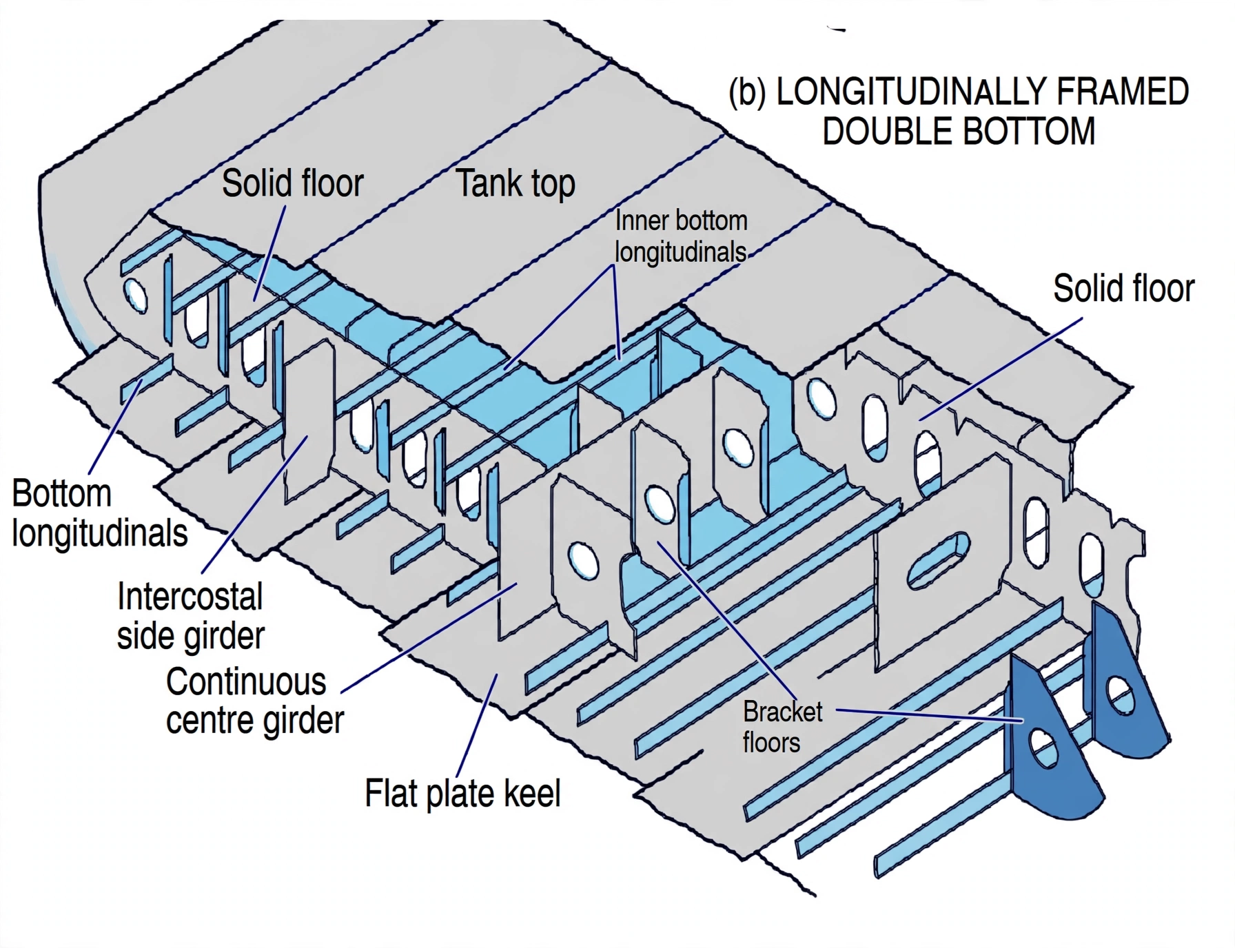 Isometric view of longitudinally framed double bottom
