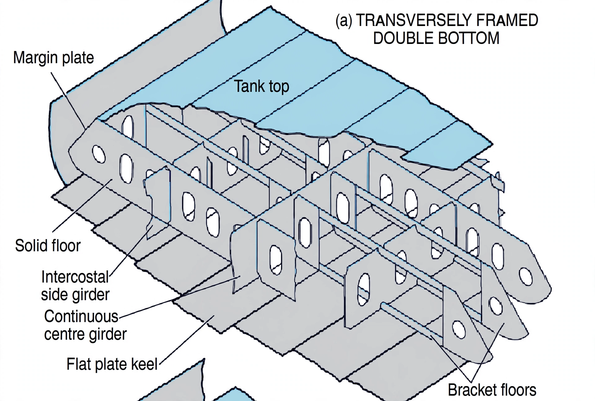 Isometric view of transversely framed double bottom
