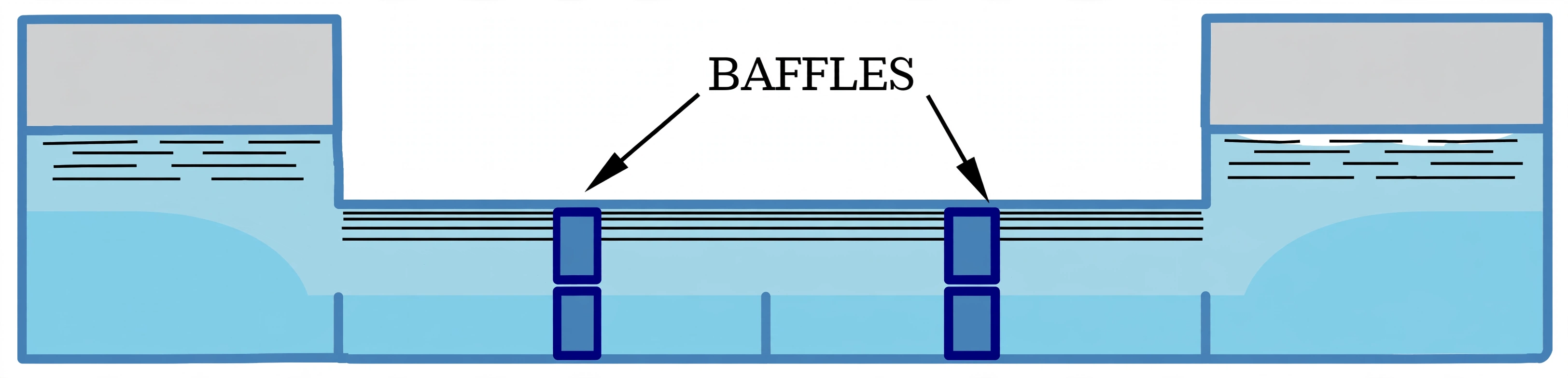 Flume duct baffles restricting water flow to tune roll period