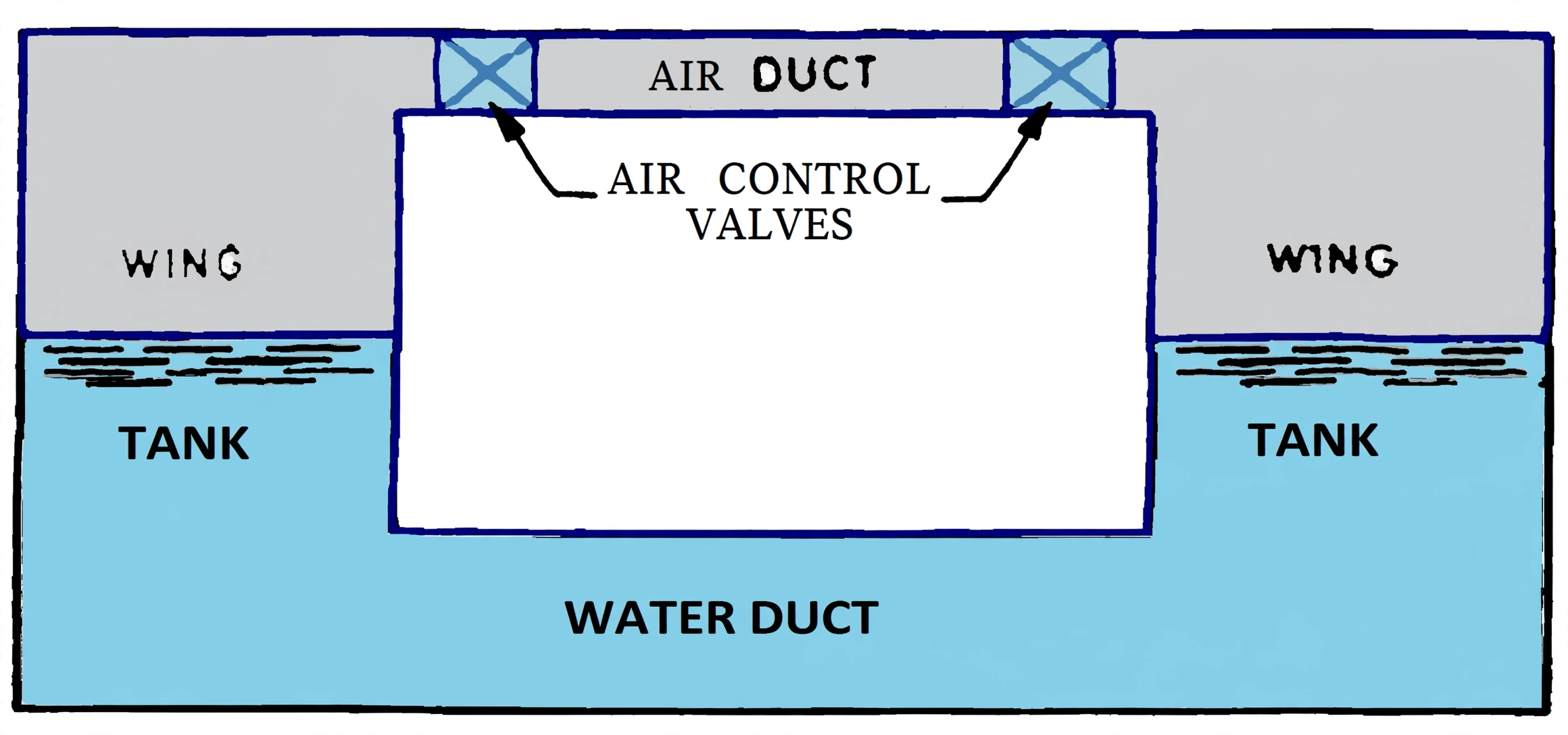 Flume duct connecting port and starboard roll reduction tanks