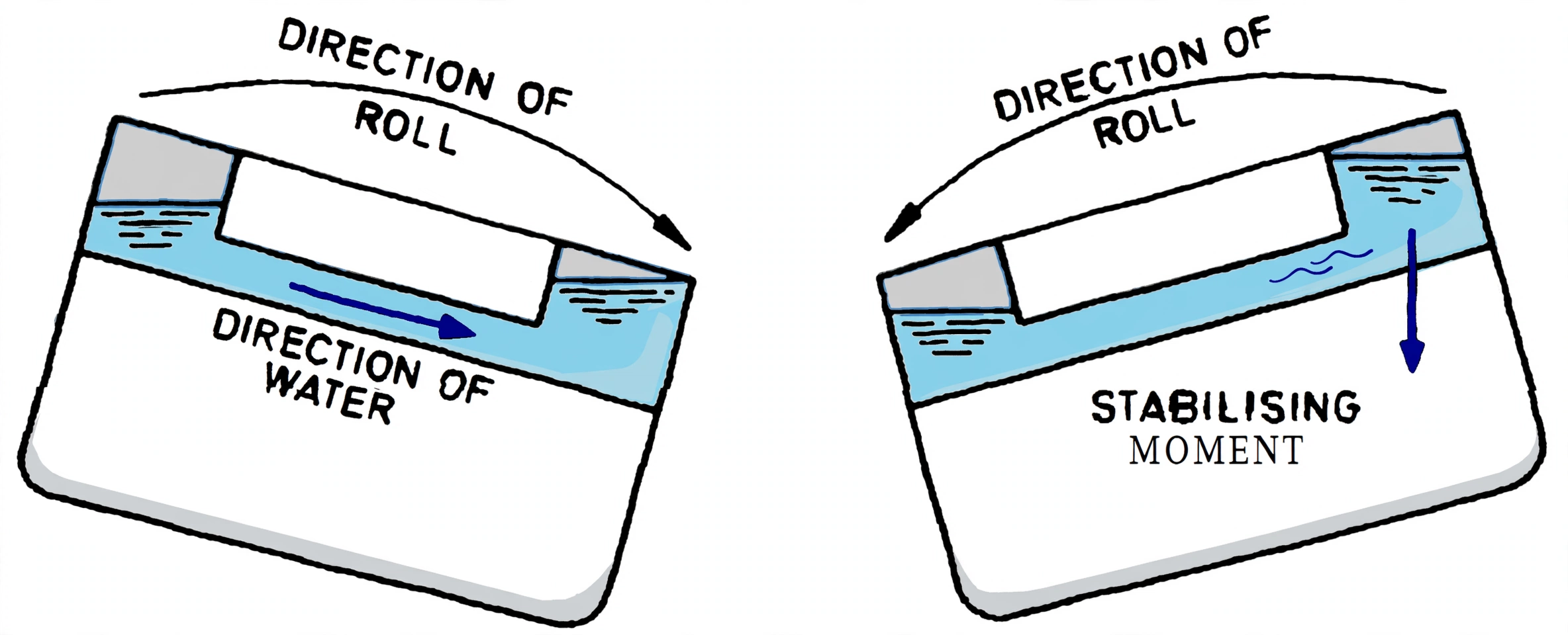 Flume stabilizer tank arrangement for passive roll reduction