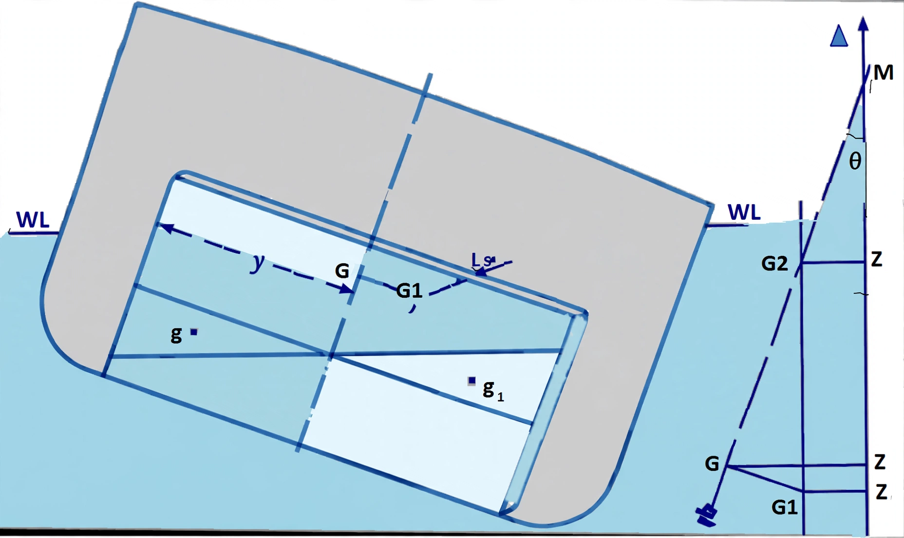 Free surface liquid shifting to the low side in a slack tank