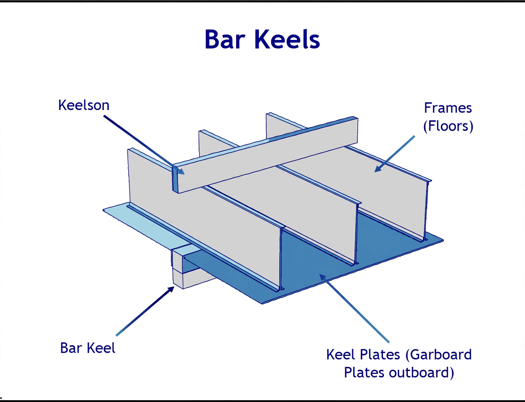 Bar keel with solid forged bar projecting below the hull