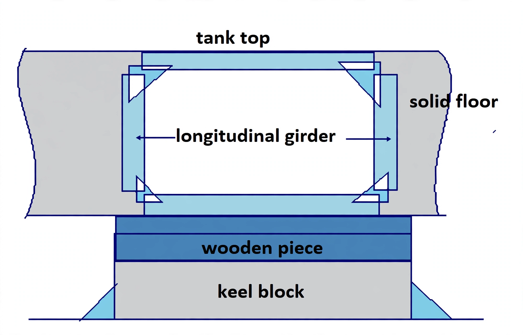 Double bottom center girder seated on drydock keel blocks
