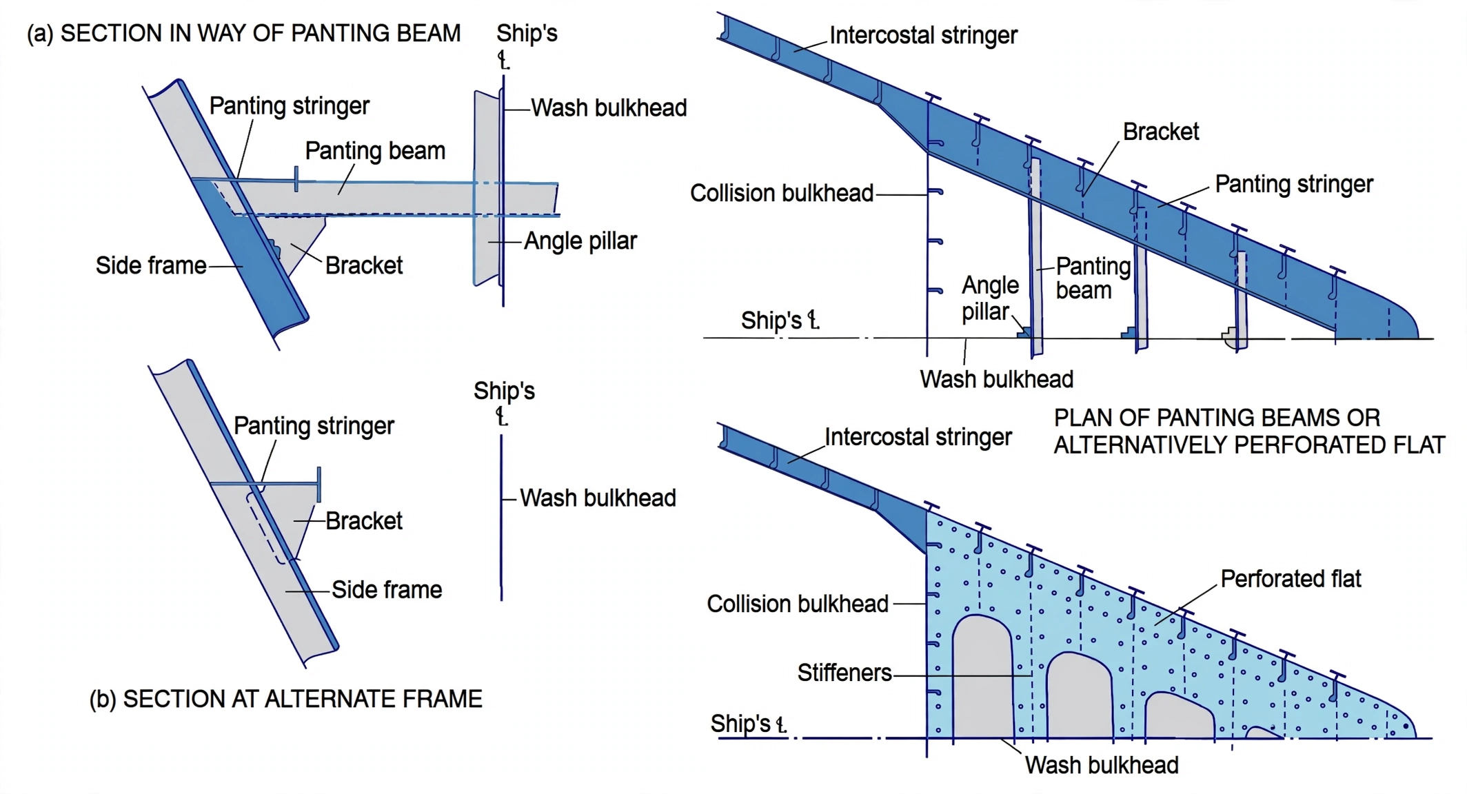 Forepeak panting beams and stringers tying port and starboard shell framing