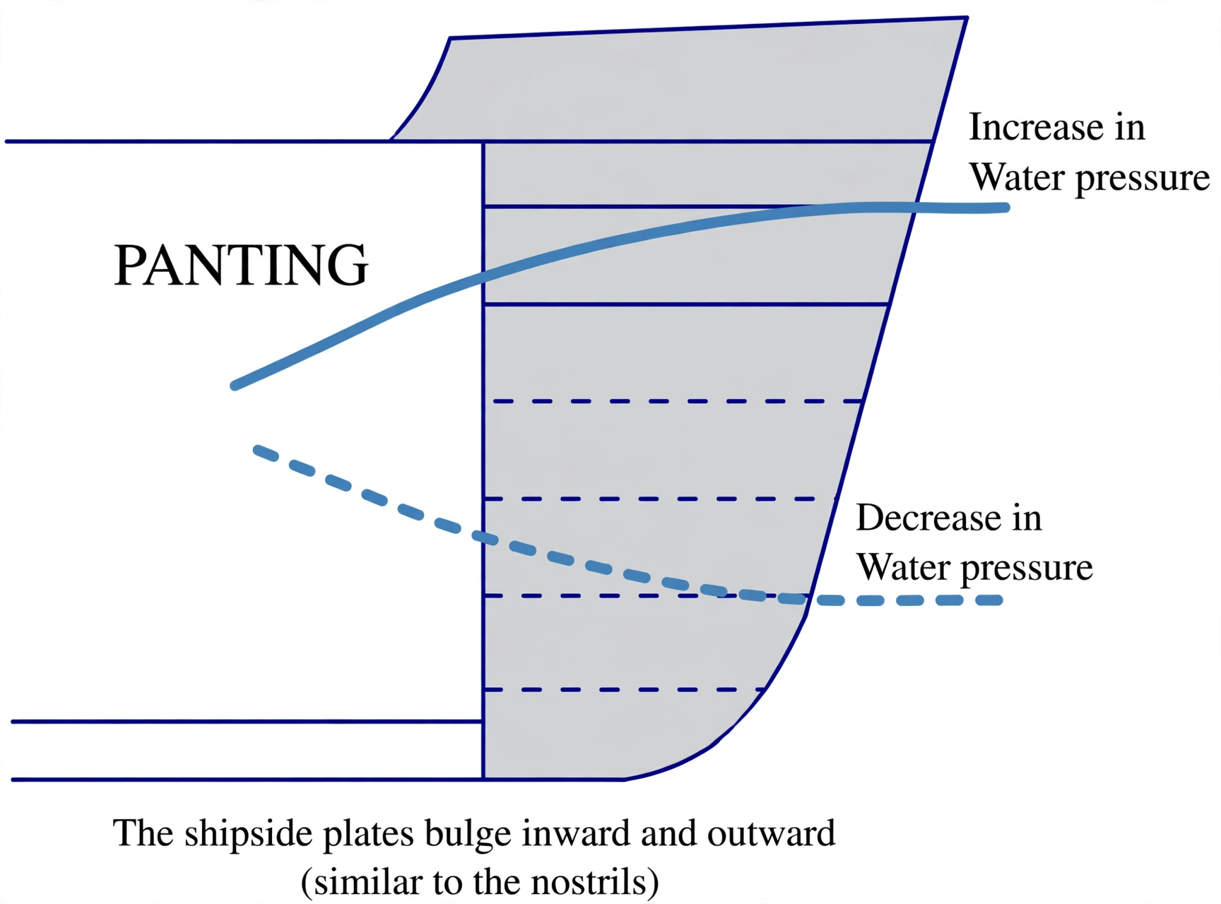 Panting pressure cycling on bow shell plating between wave crest and trough