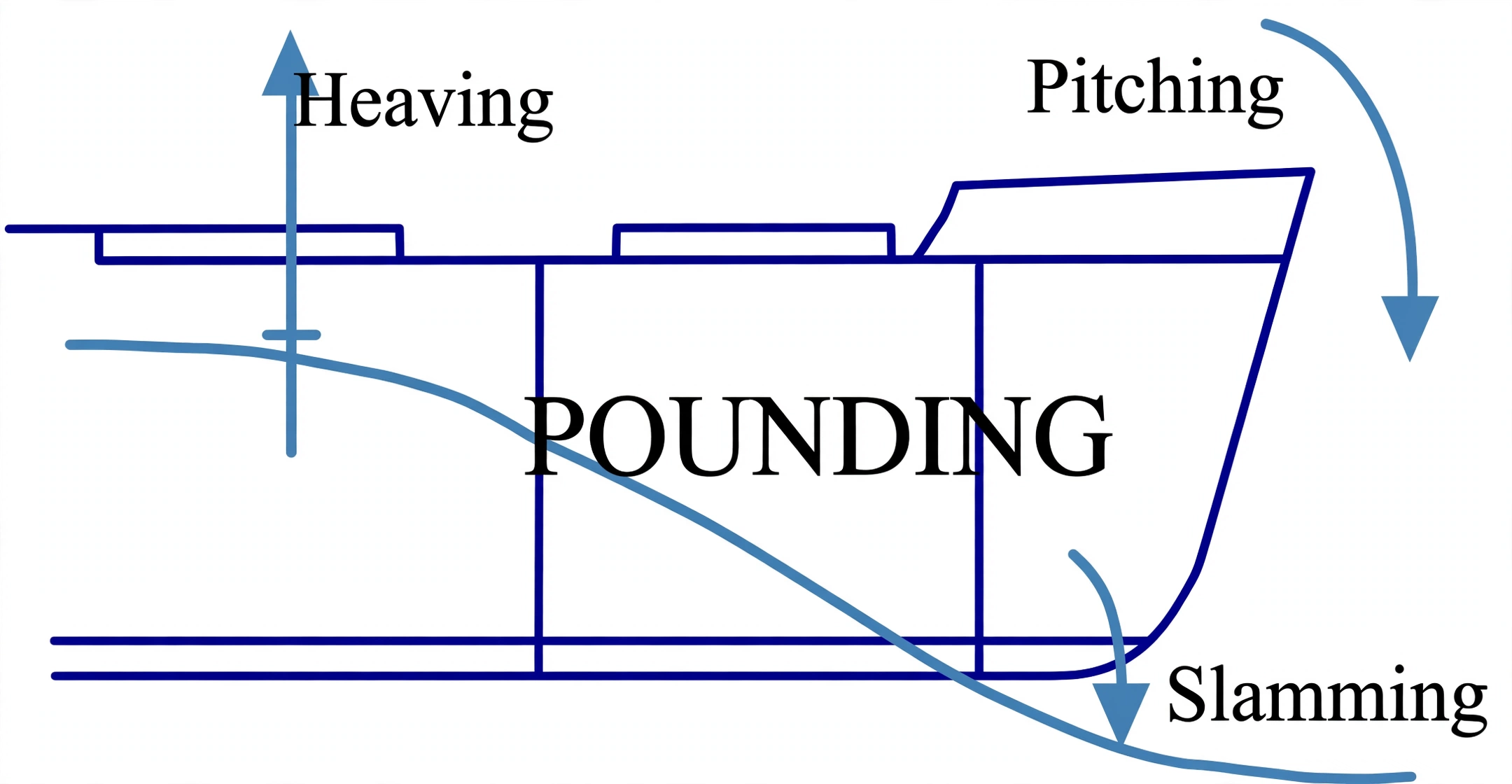 Pounding slam impact on the forward flat bottom during heavy pitching