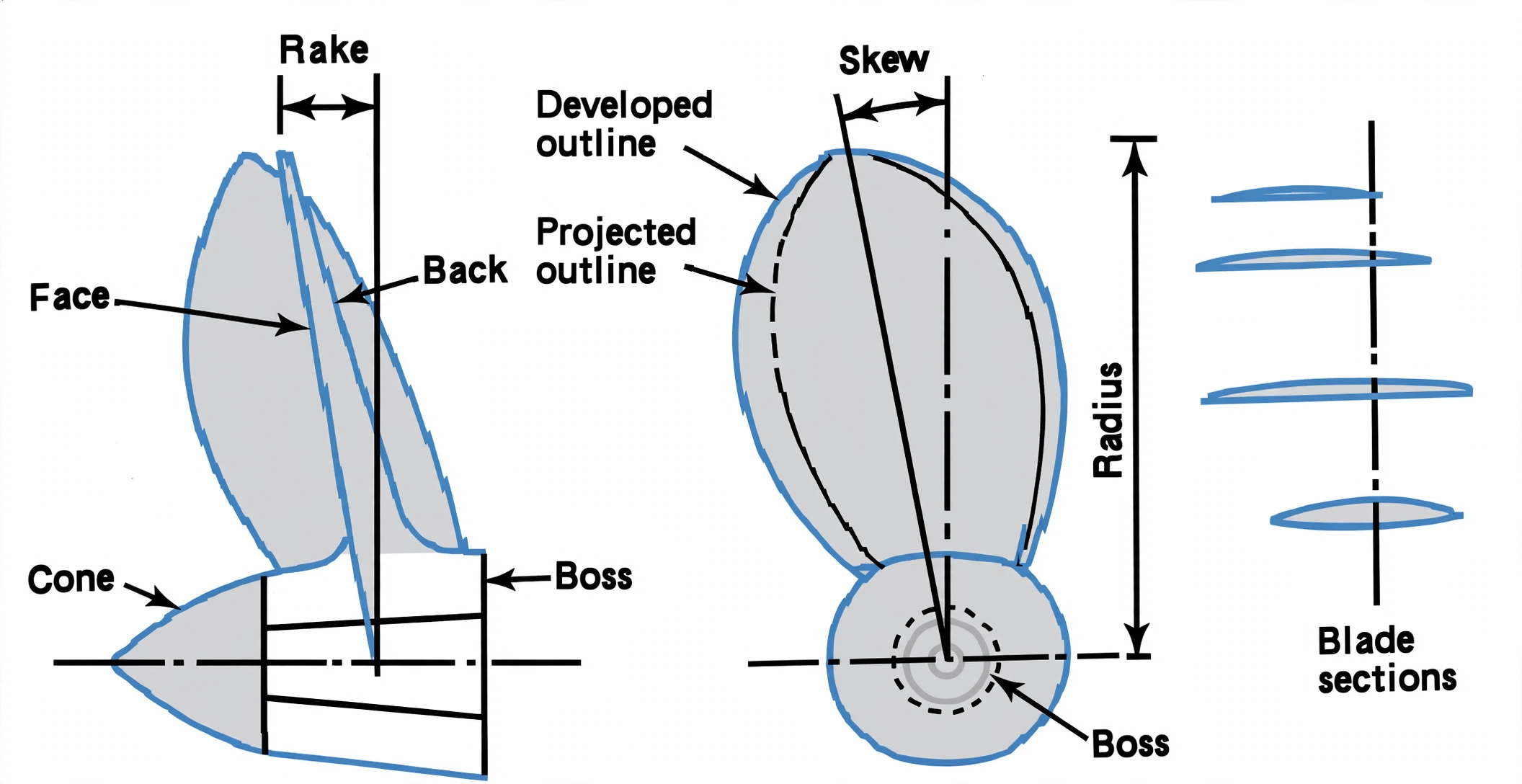 Propeller geometry showing pitch, diameter, skew and slip