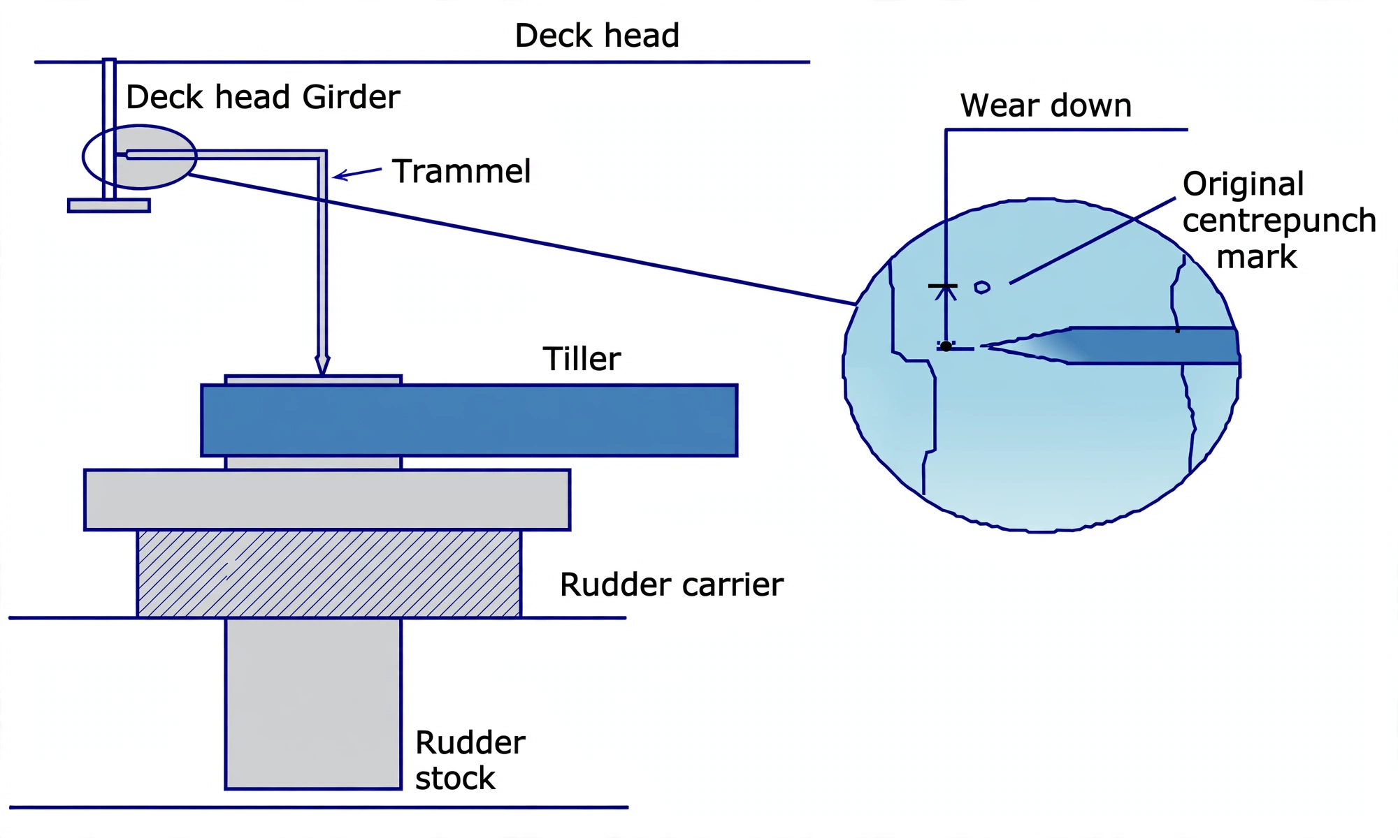 Trammel gauge measuring rudder wear-down between stock and deck girder punch marks