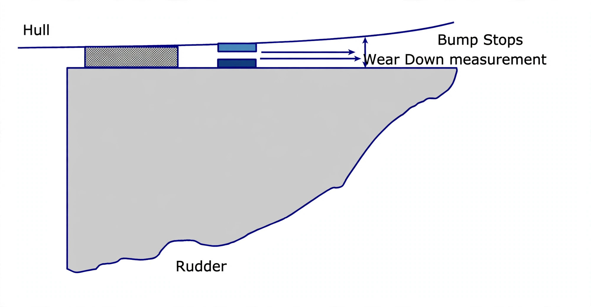 Rudder jumping clearance between the blade head and stern frame stops