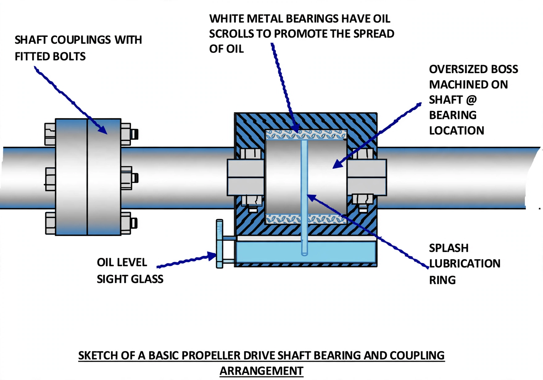 Propeller shaft coupling flange, fitted bolts and supporting bearing arrangement