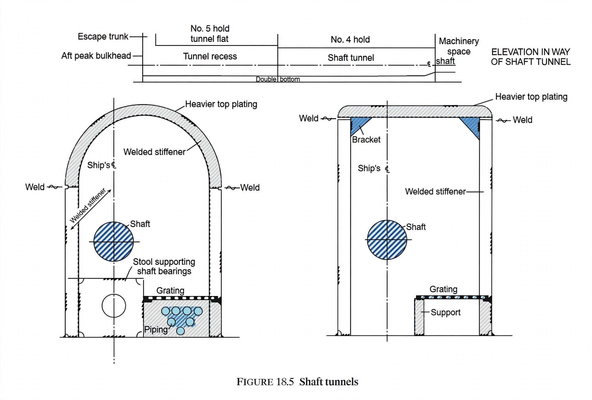Watertight shaft tunnel enclosing the main propulsion shaft through the cargo holds