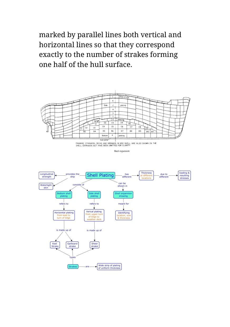 Shell expansion drawing of the hull with numbering mind-map