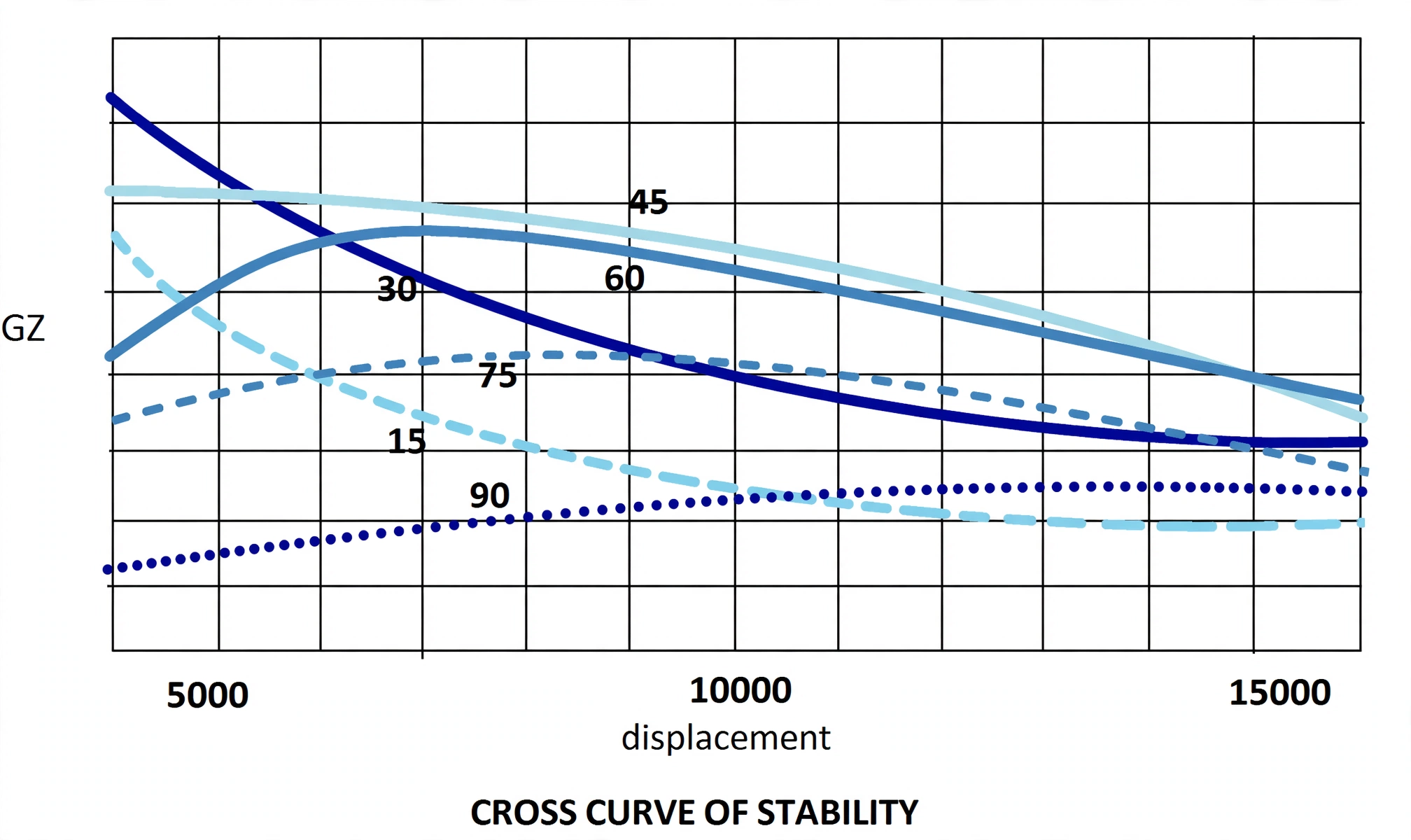 Cross curves of stability used to derive GZ curves