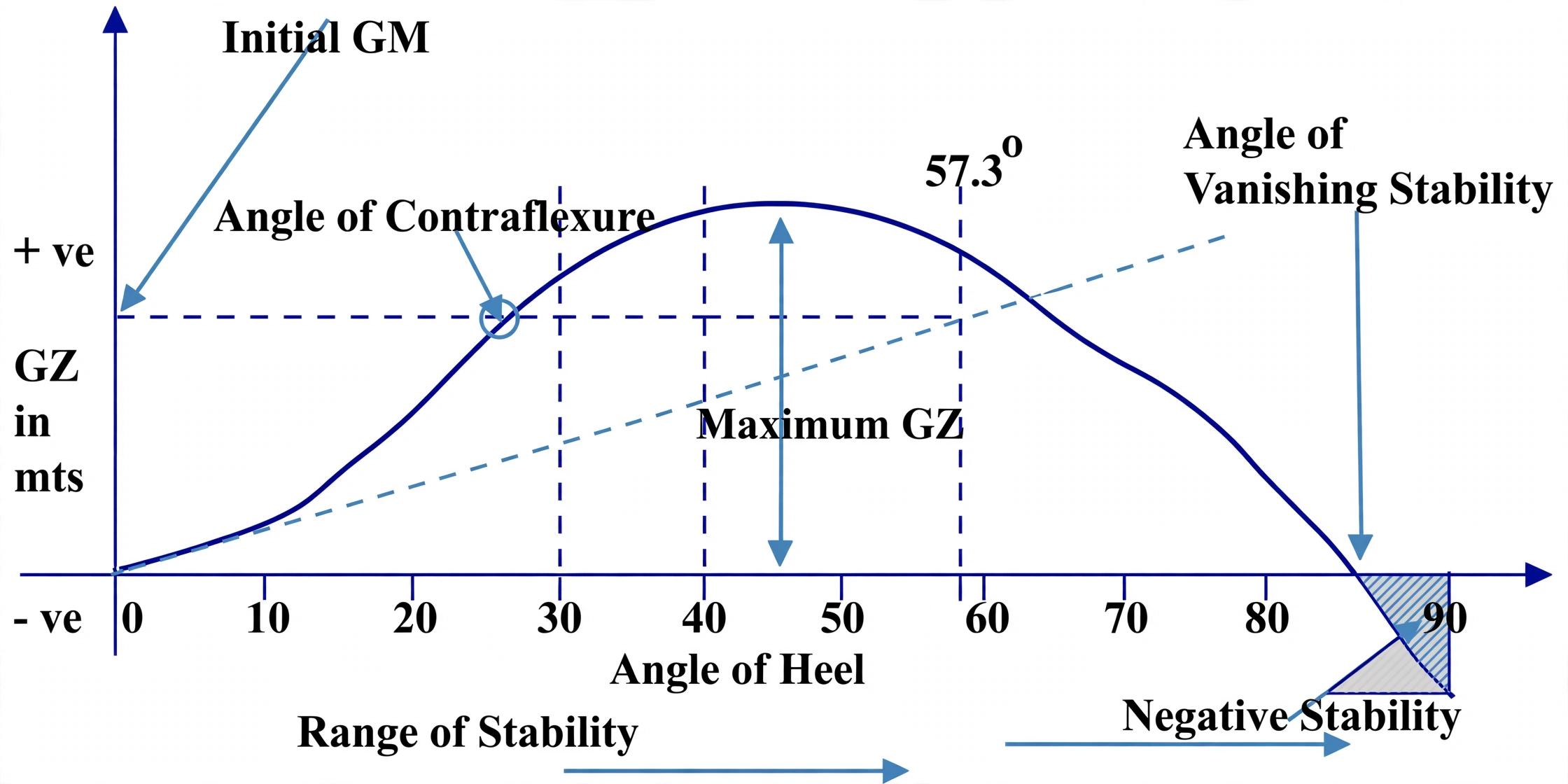 Curve of statical stability plotting GZ against heel angle