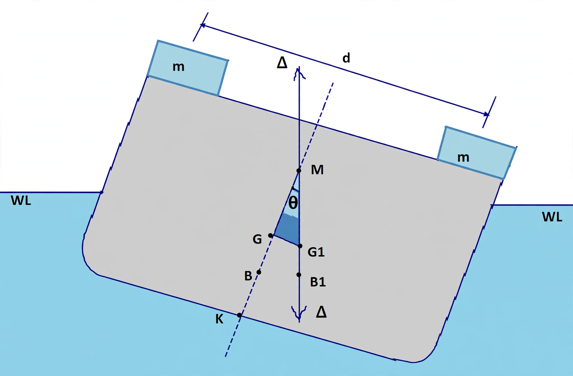 Heeled hull geometry showing B shifting to B1 and righting lever GZ